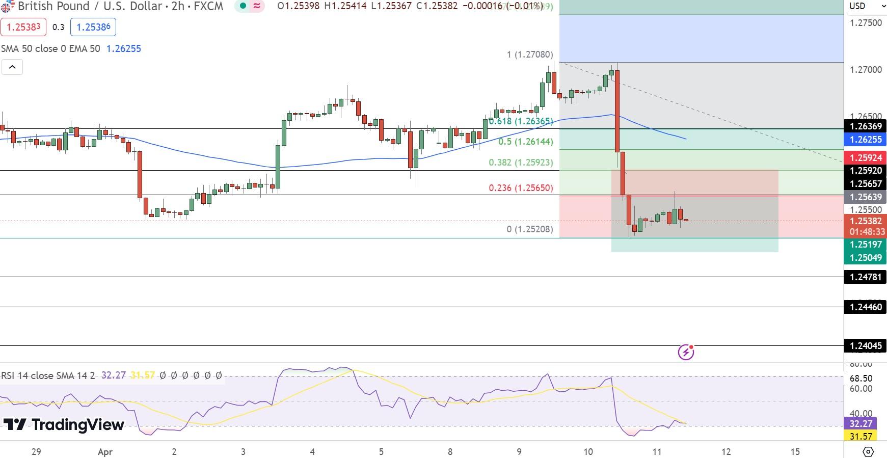 GBP/USD Price Chart - Source: Tradingview