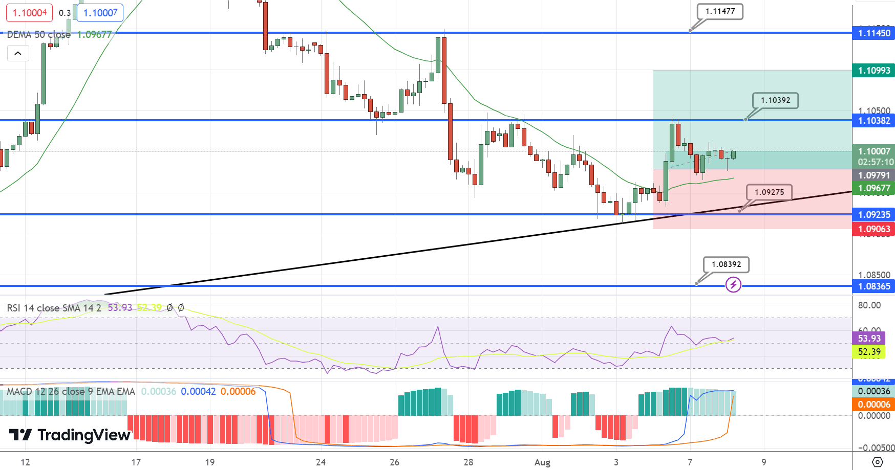 EUR/USD Price Chart – Source: Tradingview