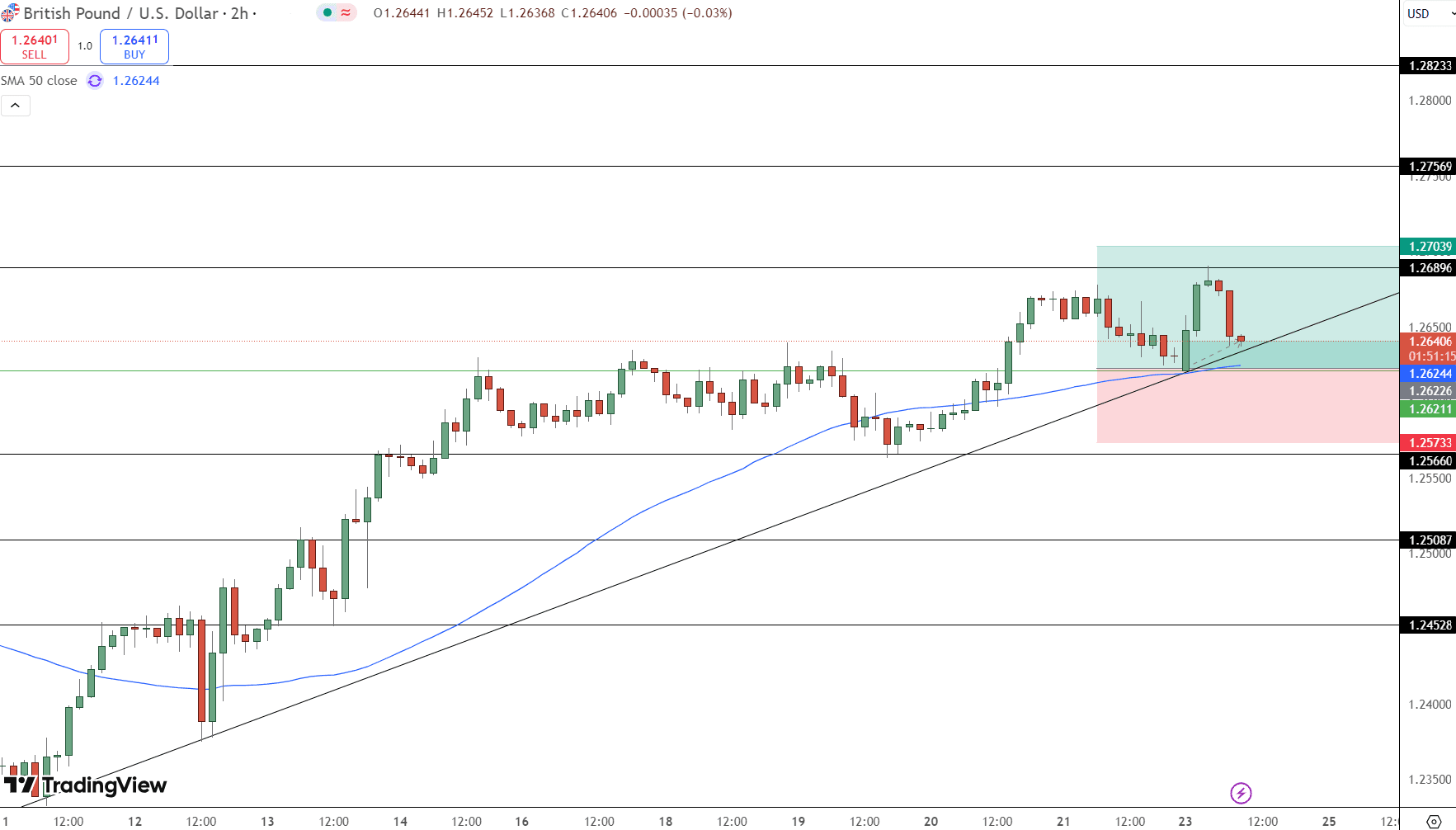 GBP/USD Price Chart - Source: Tradingview