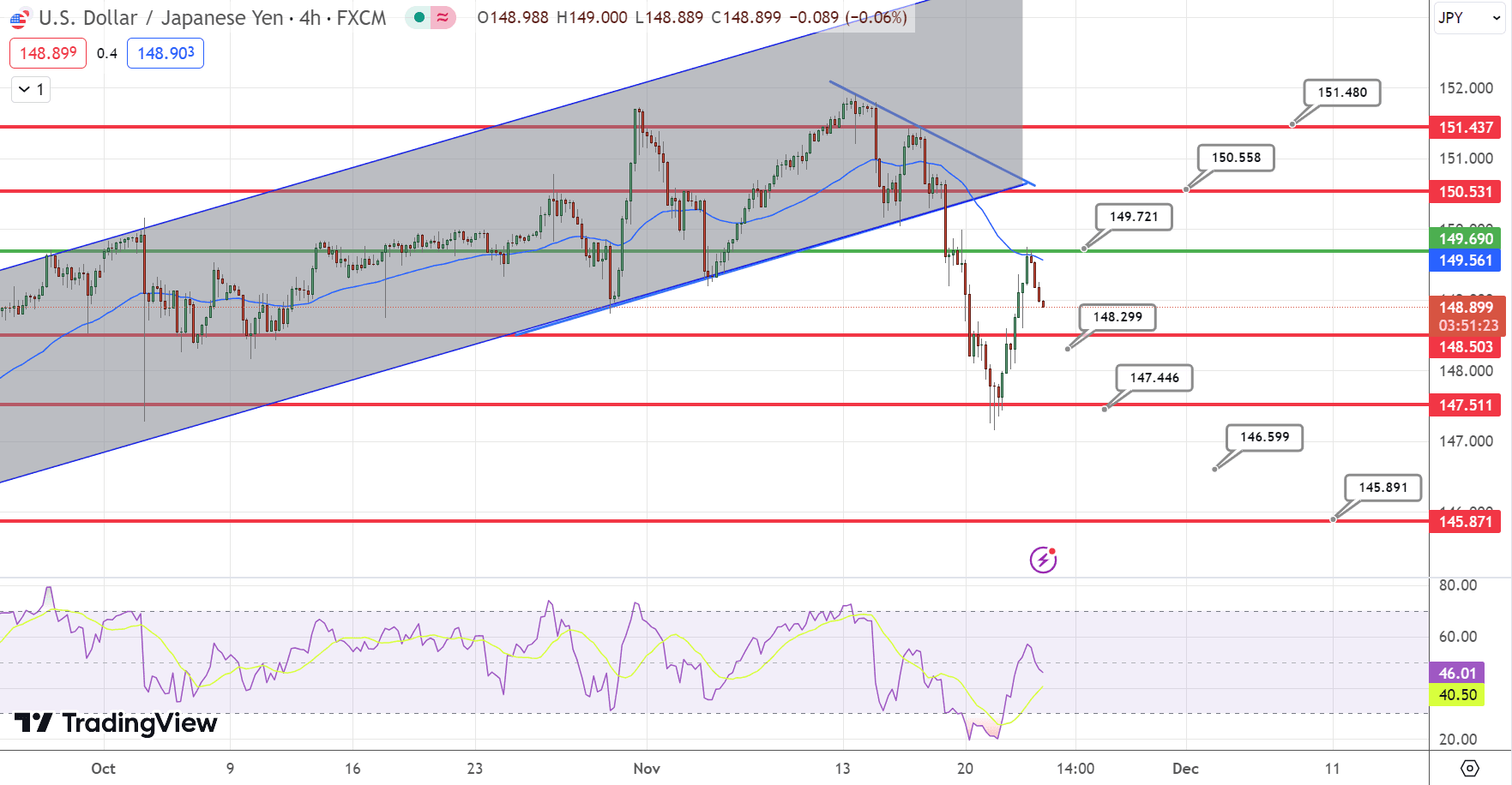 &nbsp;USD/JPY Price Chart – Source: Tradingview