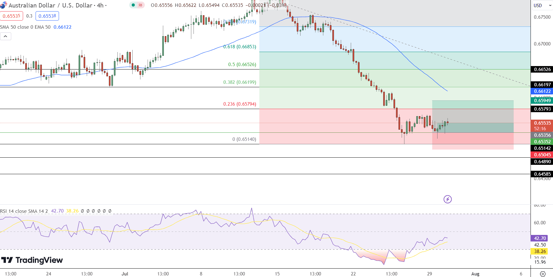 AUD/USD Price Chart - Source: Tradingview