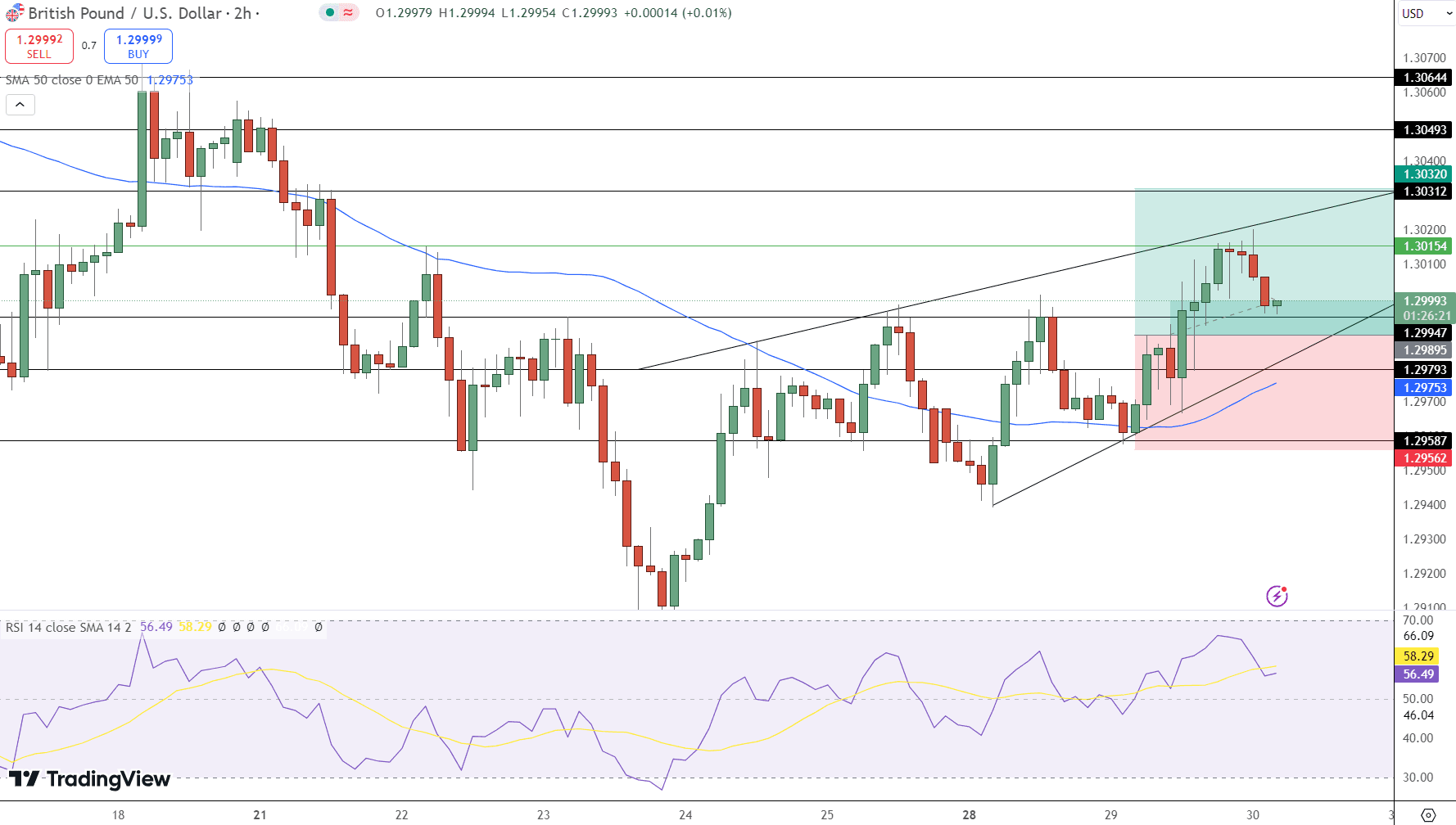 GBP/USD Price Chart - Source: Tradingview