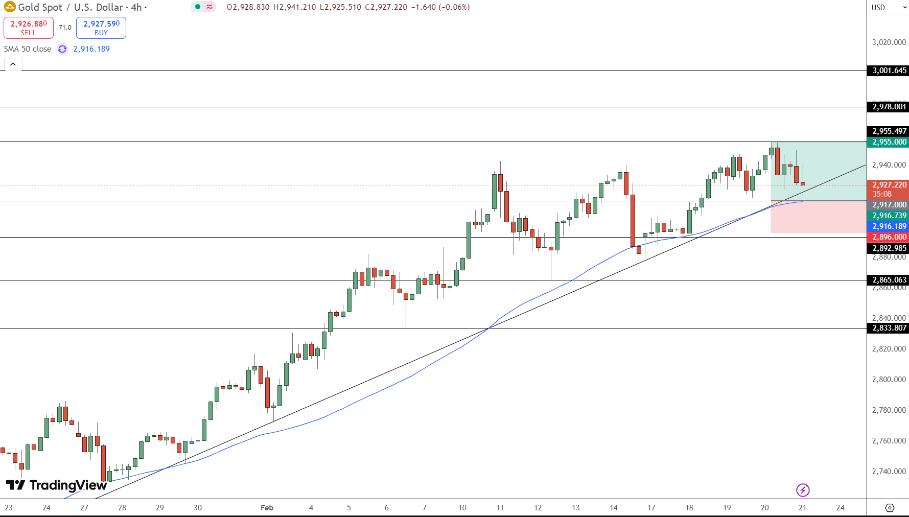 GOLD Price Chart - Source: Tradingview