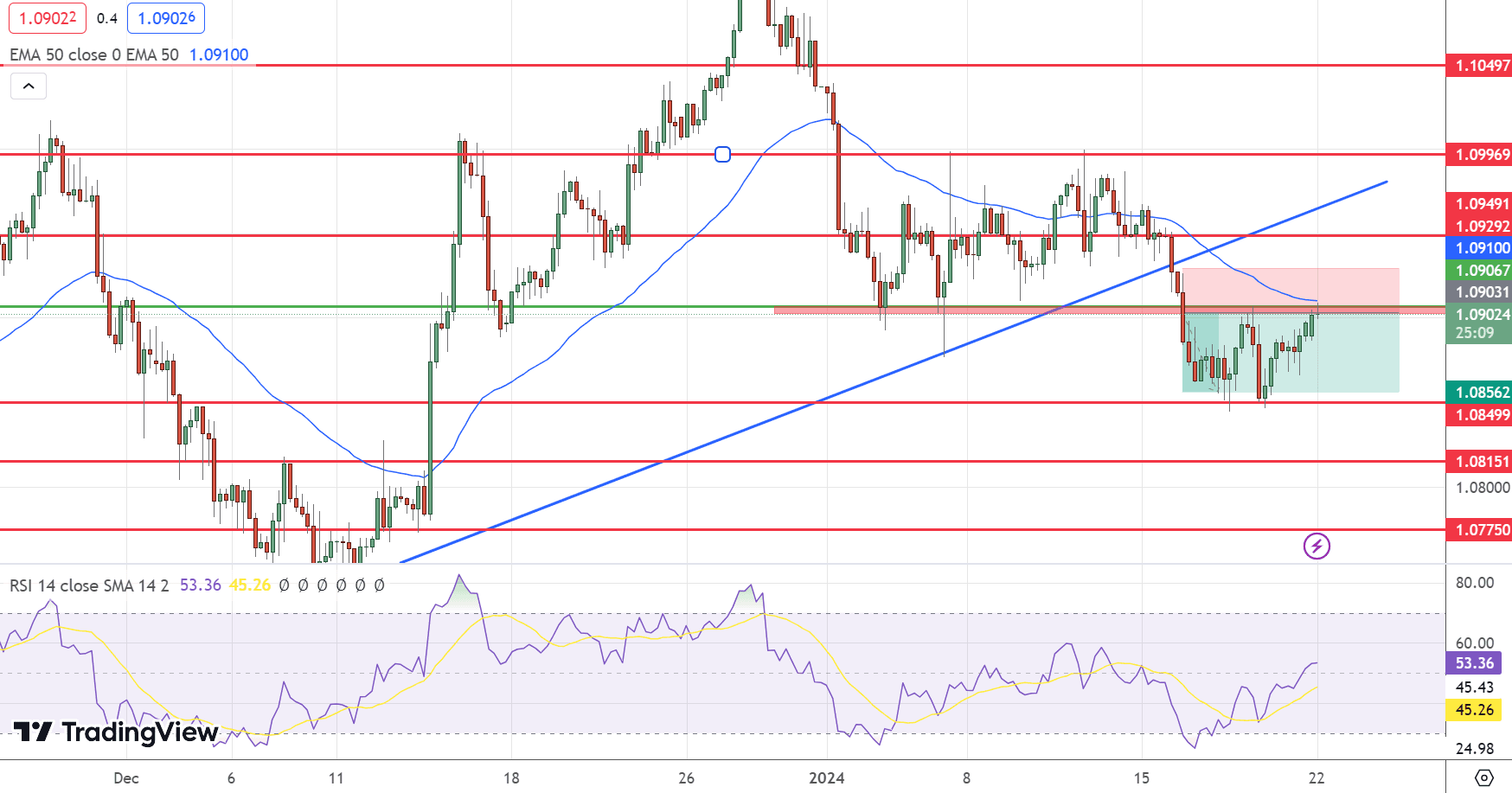 EUR/USD Price Chart - Source: Tradingview