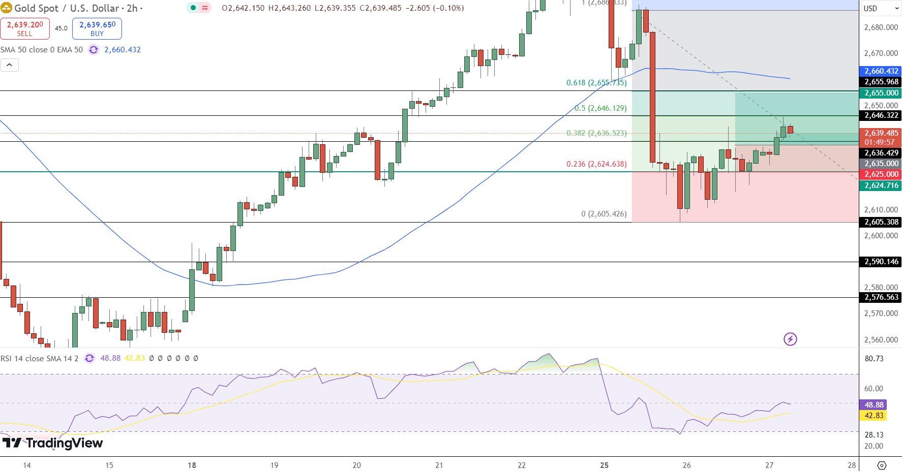 GOLD Price Chart - Source: Tradingview