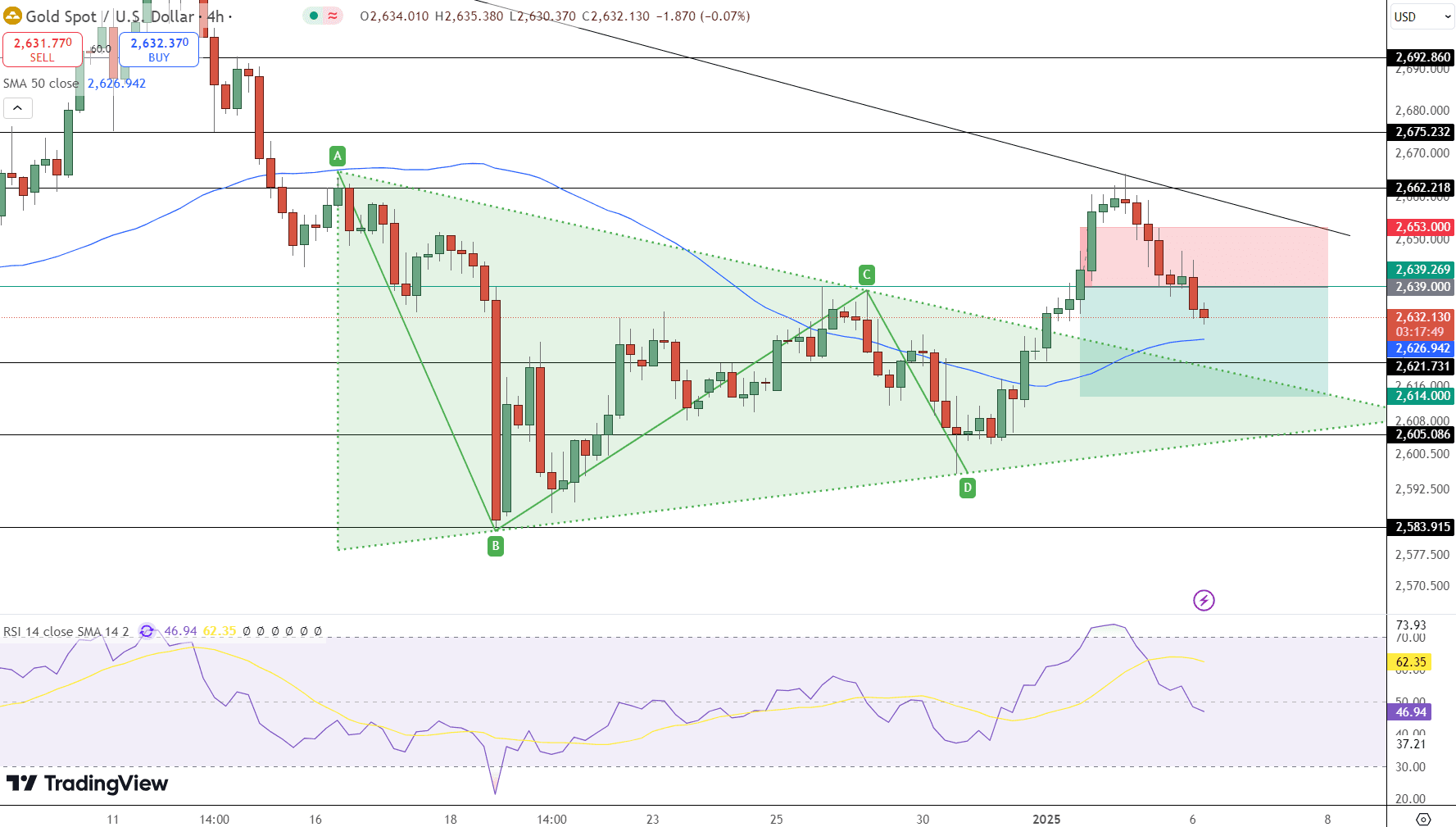 GOLD Price Chart - Source: Tradingview