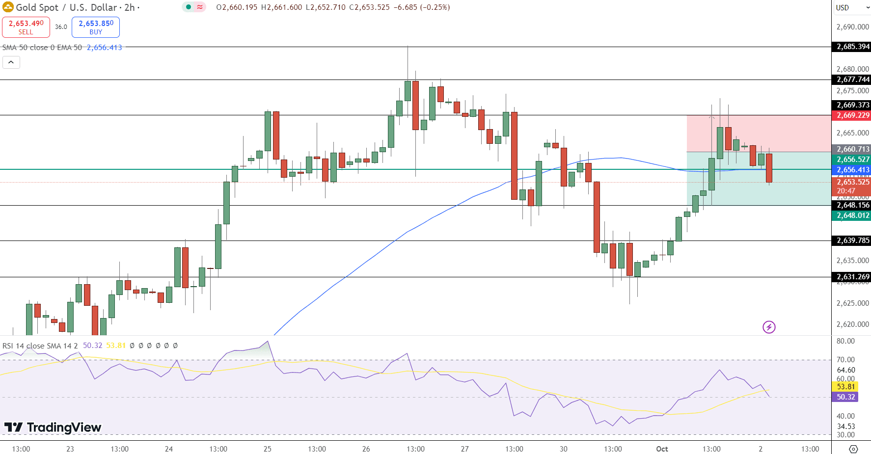 GOLD Price Chart - Source: Tradingview