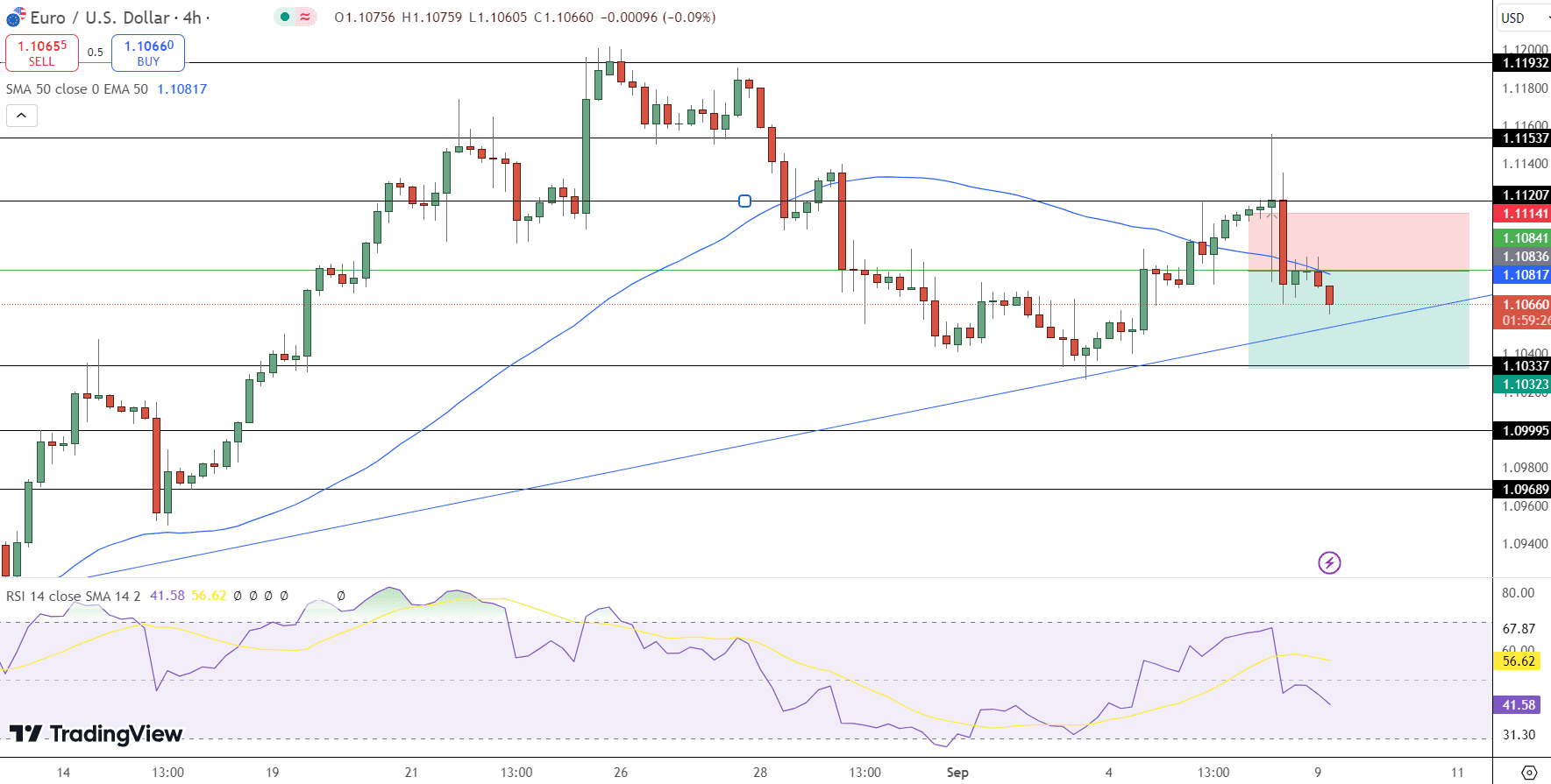 EUR/USD Price Chart - Source: Tradingview