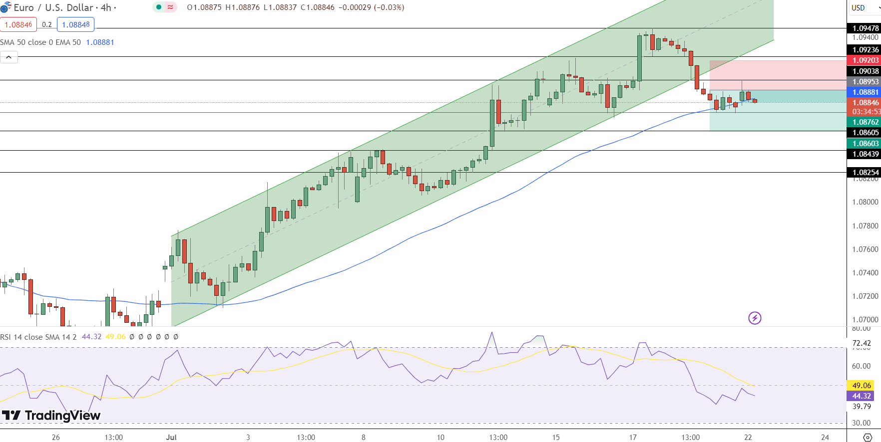 EUR/USD Price Chart - Source: Tradingview