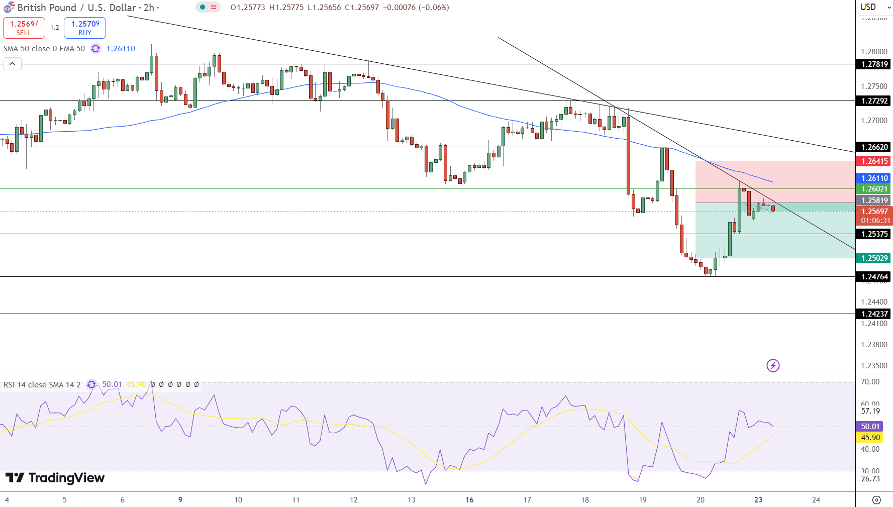 GBP/USD Price Chart - Source: Tradingview