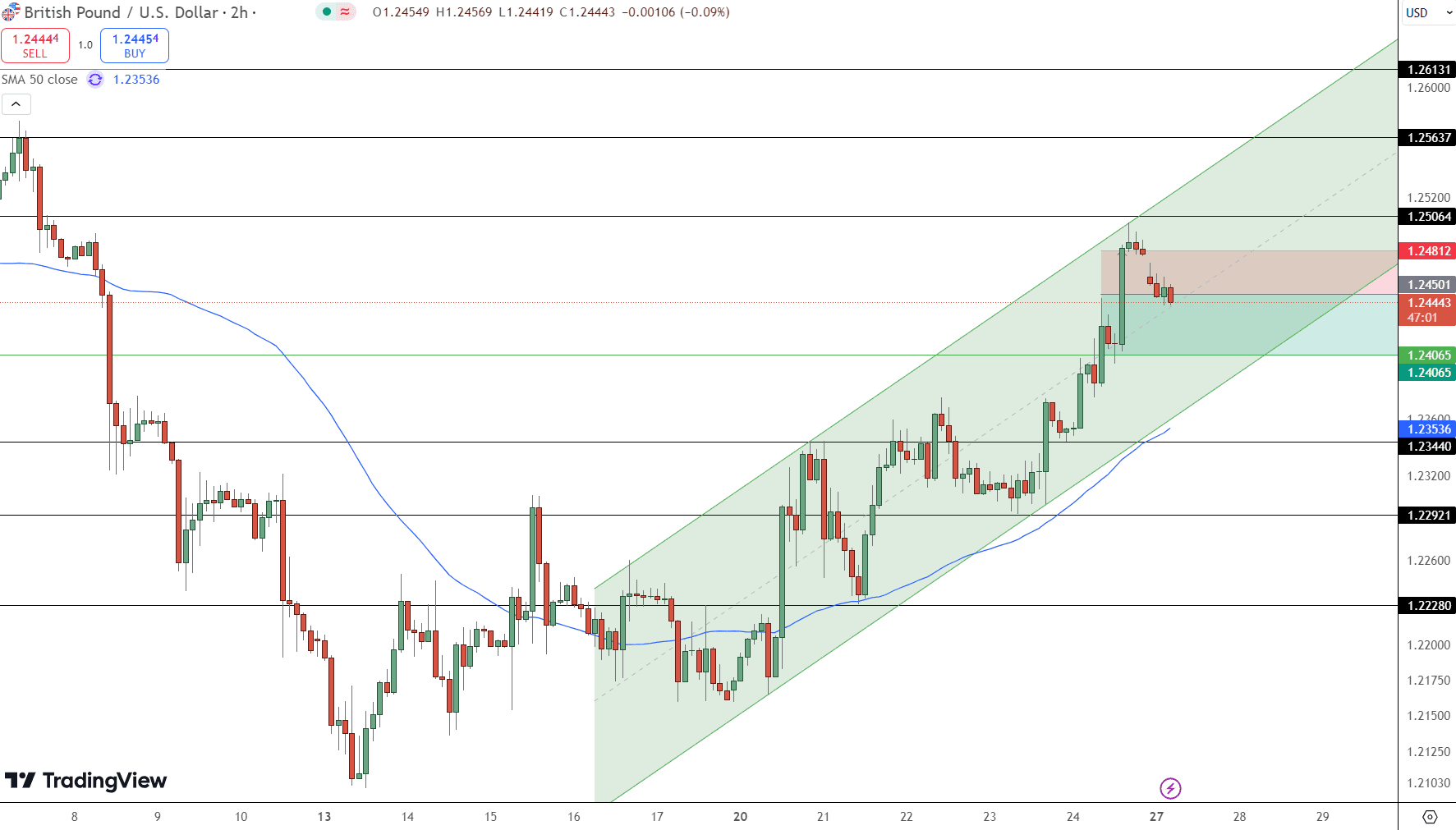 GBP/USD Price Chart - Source: Tradingview