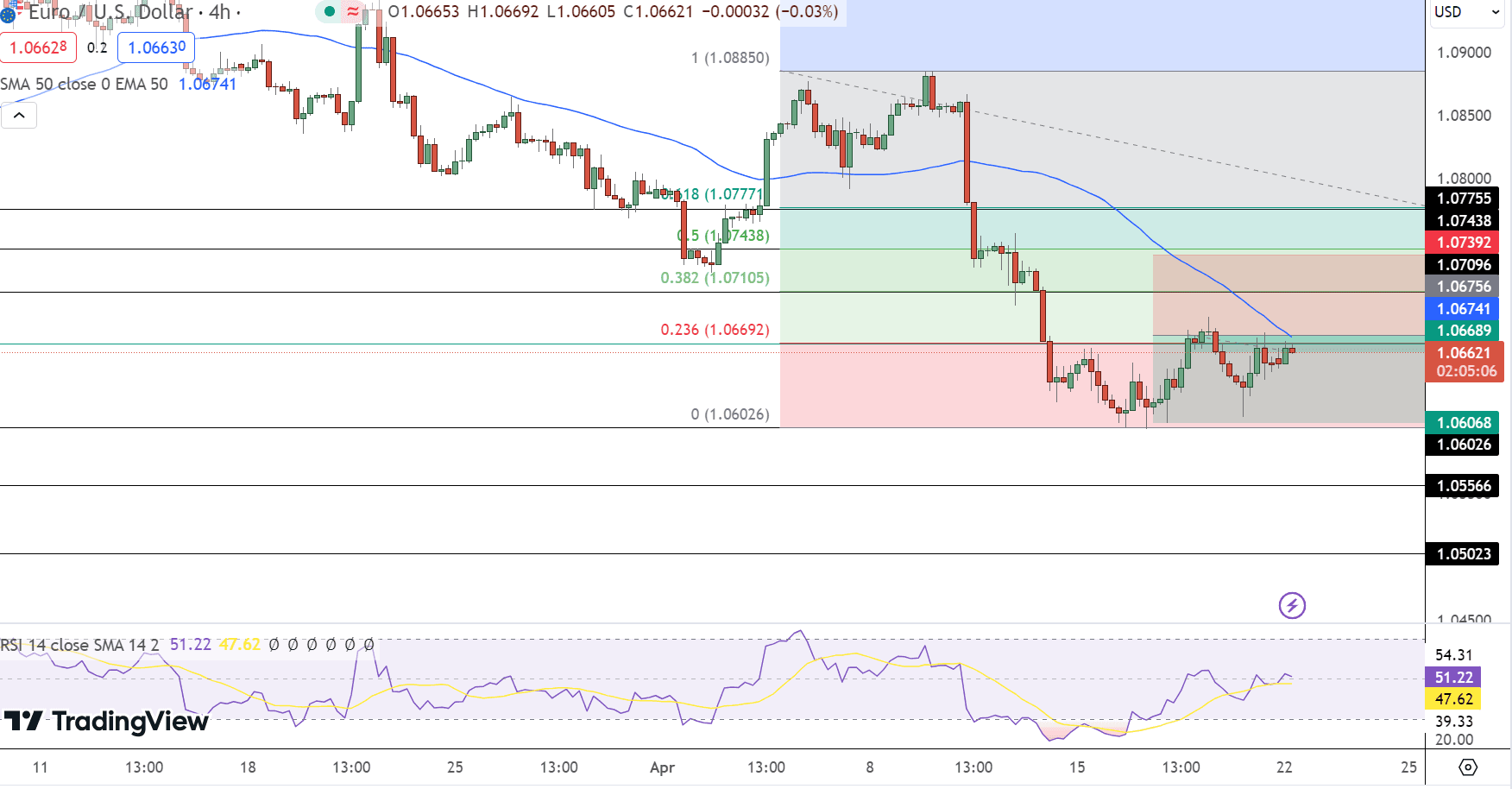 EUR/USD Price Chart - Source: Tradingview