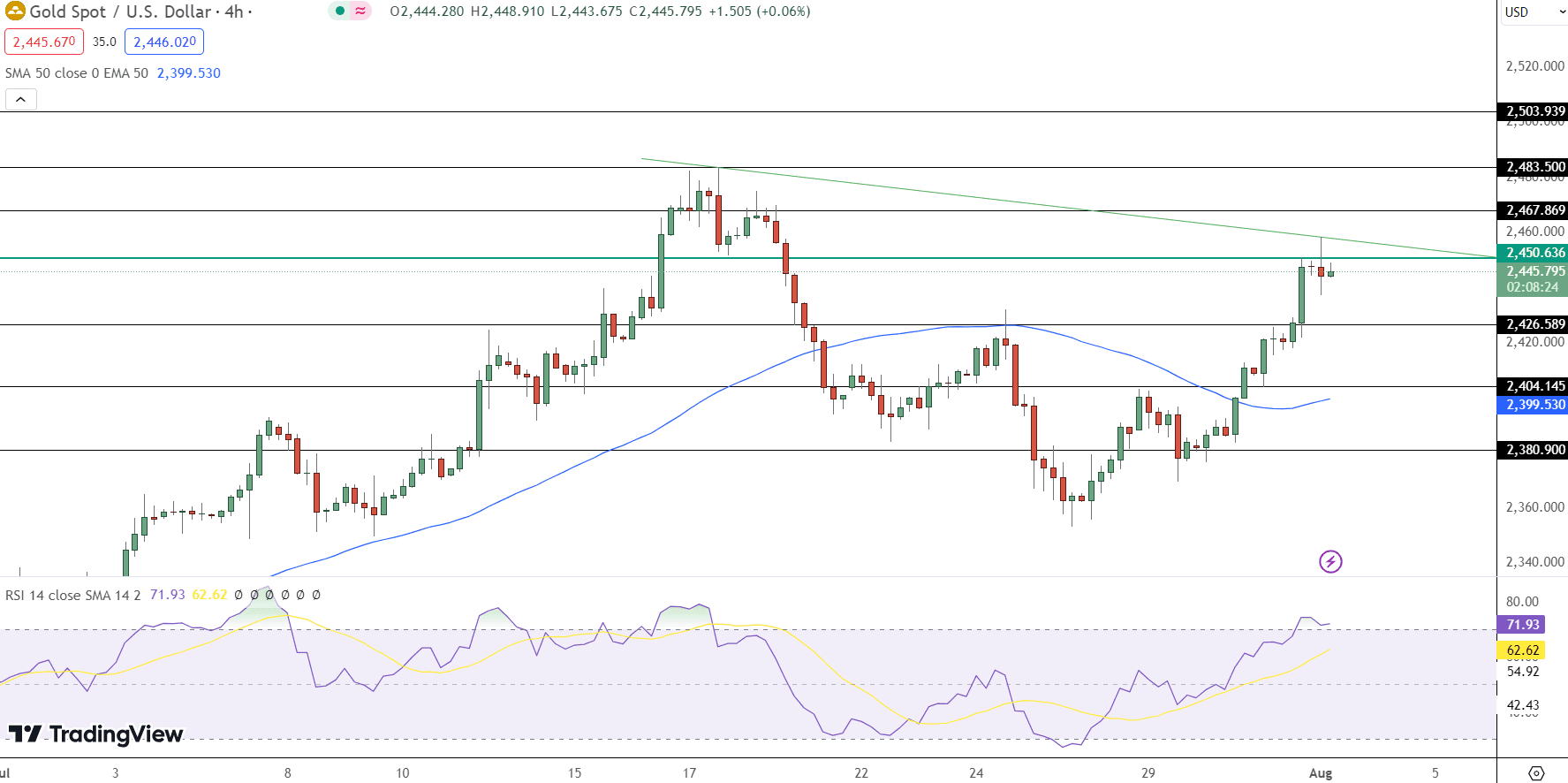 GOLD Price Chart - Source: Tradingview