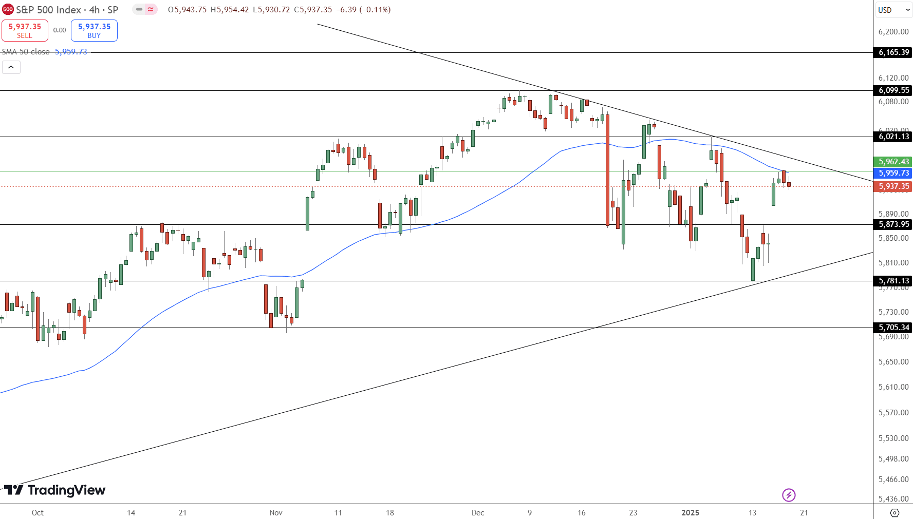 S&amp;P 500 Price Chart - Source: Tradingview