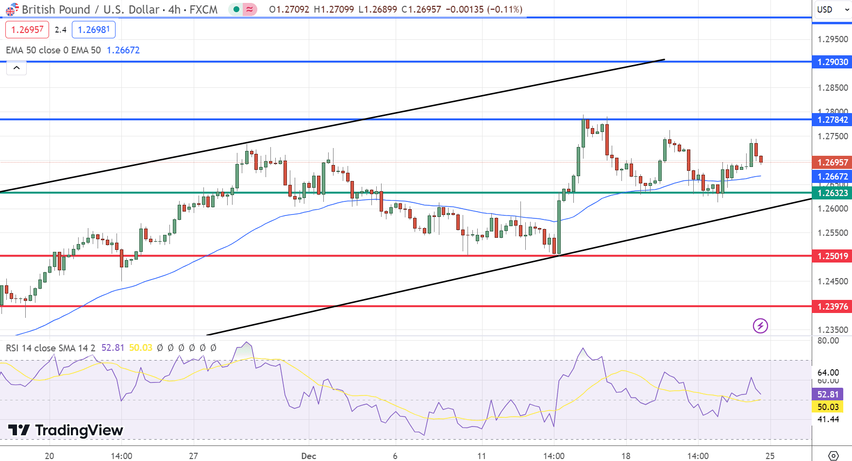 GBP/USD Price Chart – Source: Tradingview