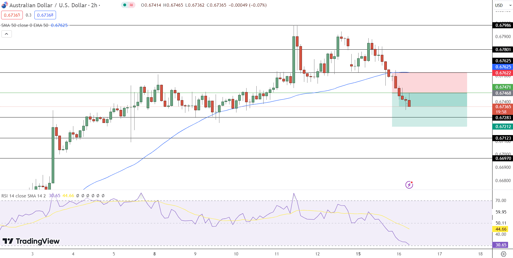 AUD/USD Price Chart - Source: Tradingview