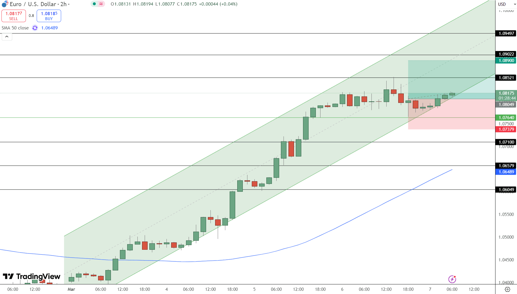 EUR/USD Price Chart - Source: Tradingview