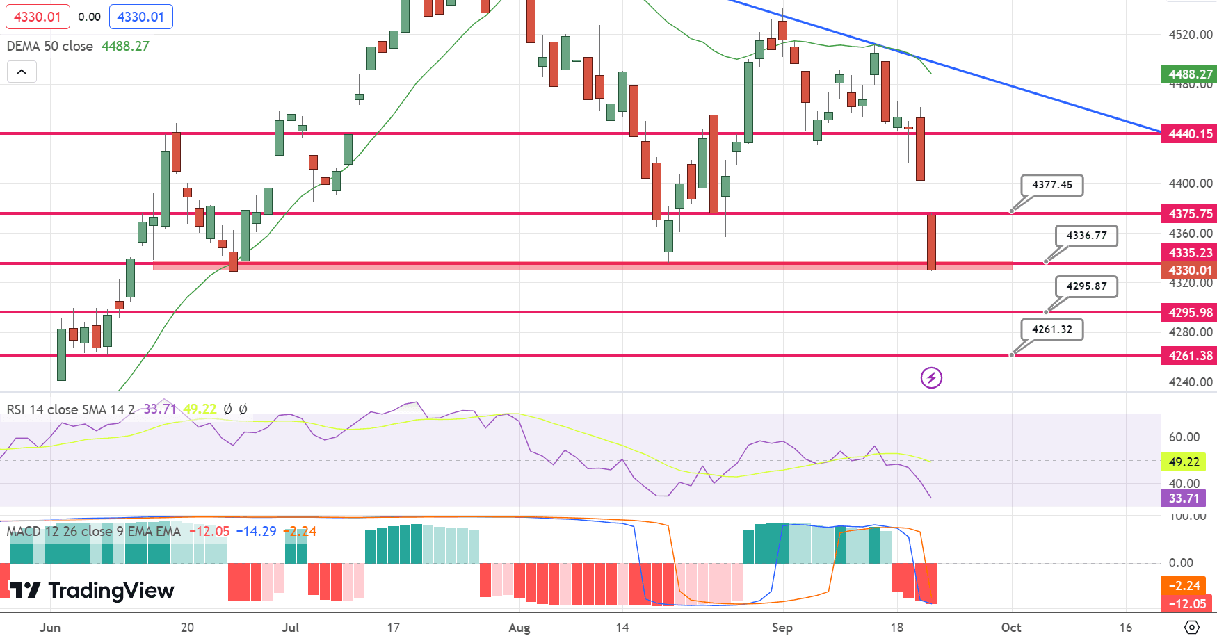 S&amp;P500 (SPX) Price Chart – Source: Tradingview