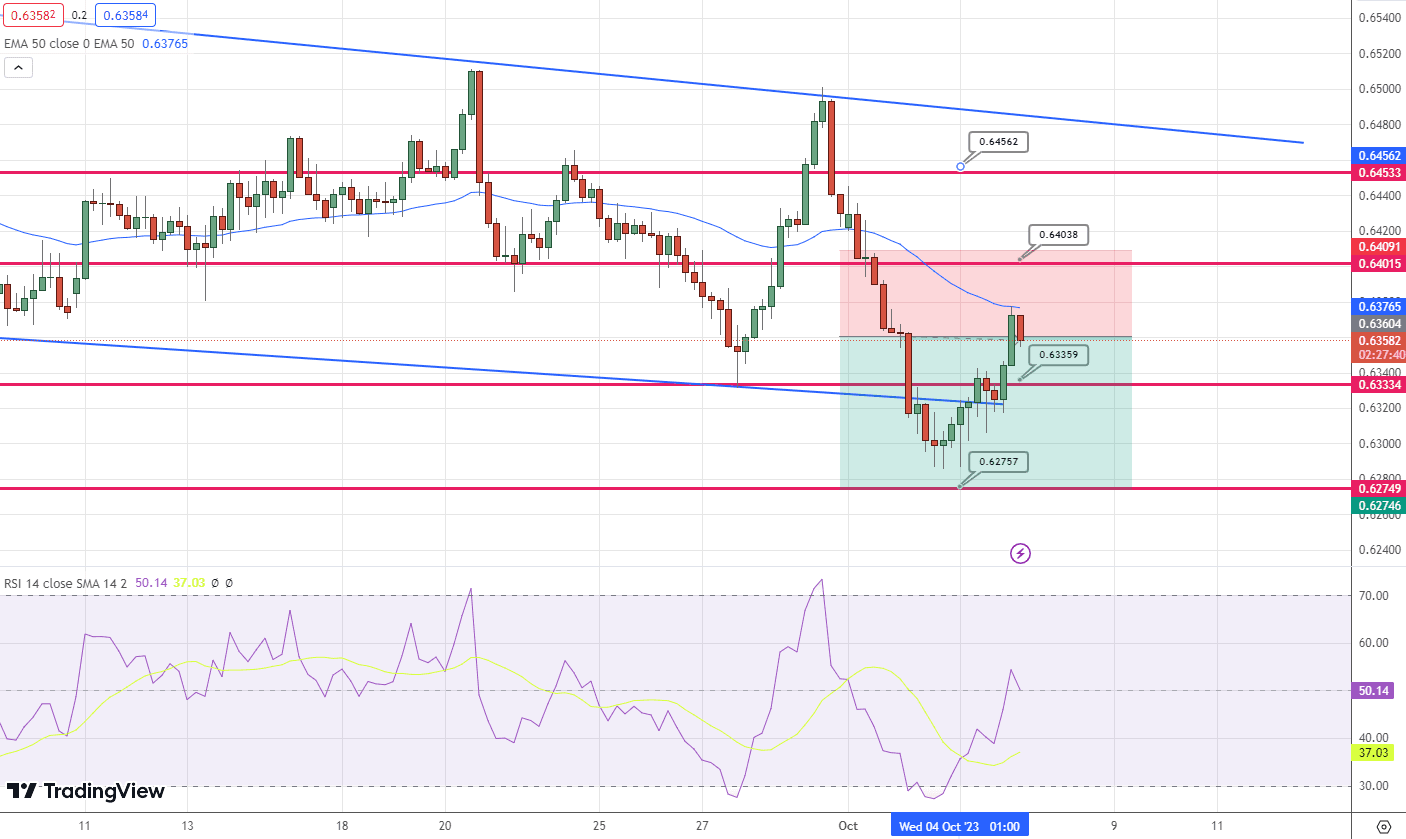 AUD/USD Price Chart – Source: Tradingview