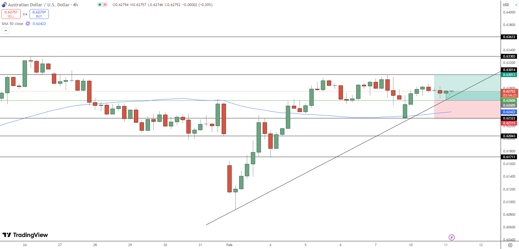 AUD/USD Price Chart - Source: Tradingview