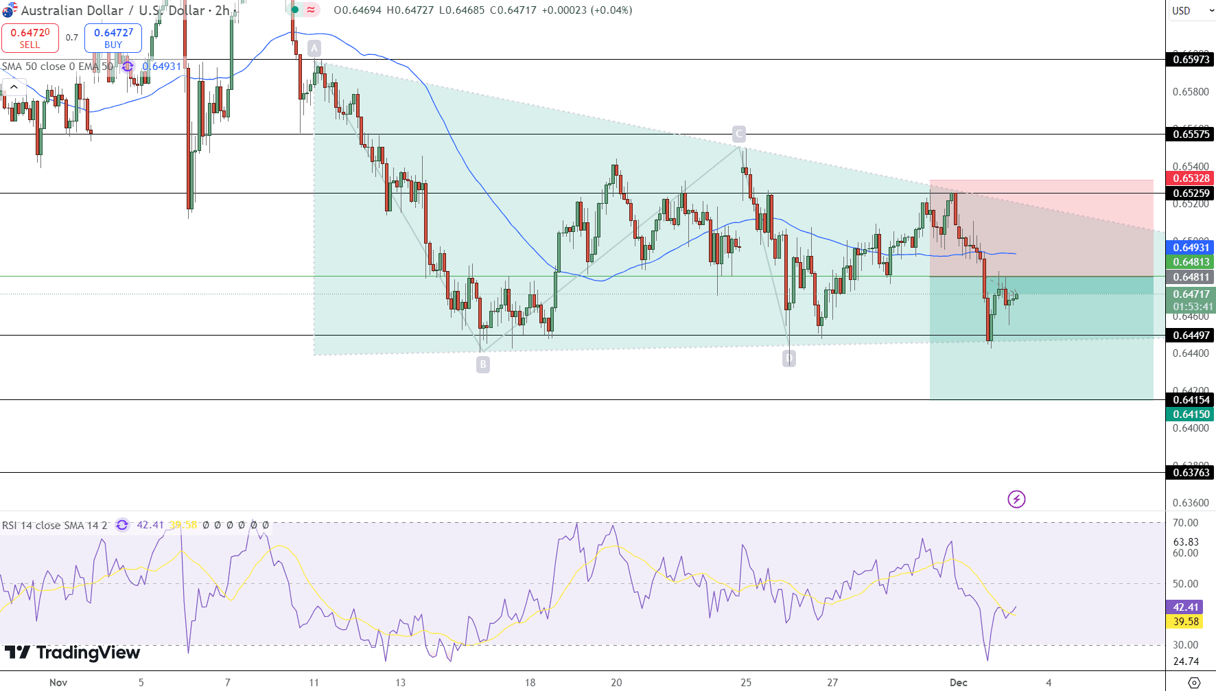 AUD/USD Price Chart - Source: Tradingview