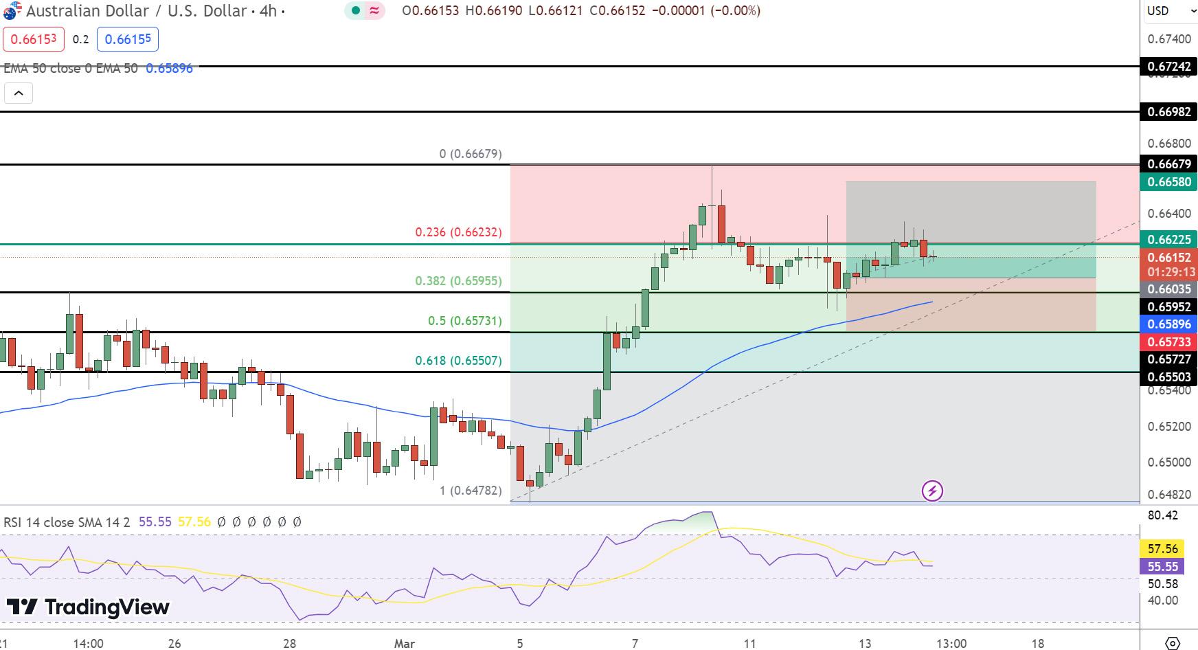 AUD/USD Price Chart - Source: Tradingview