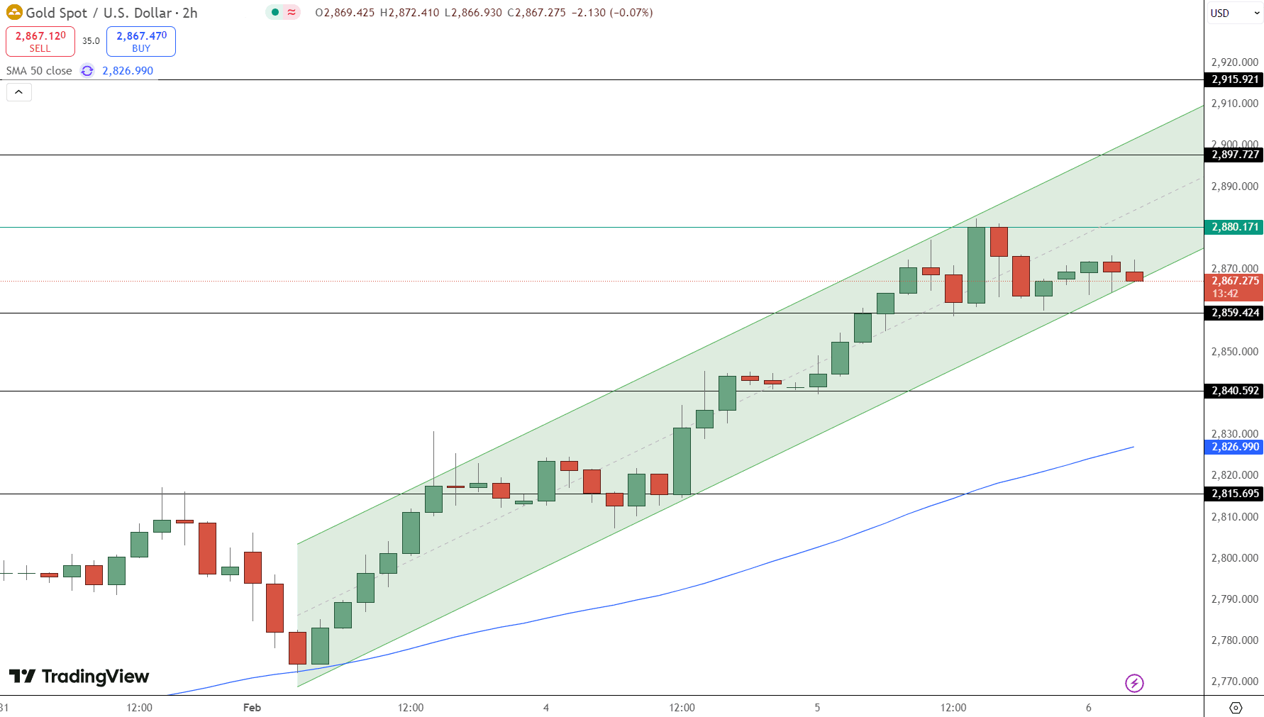 GOLD Price Chart - Source: Tradingview