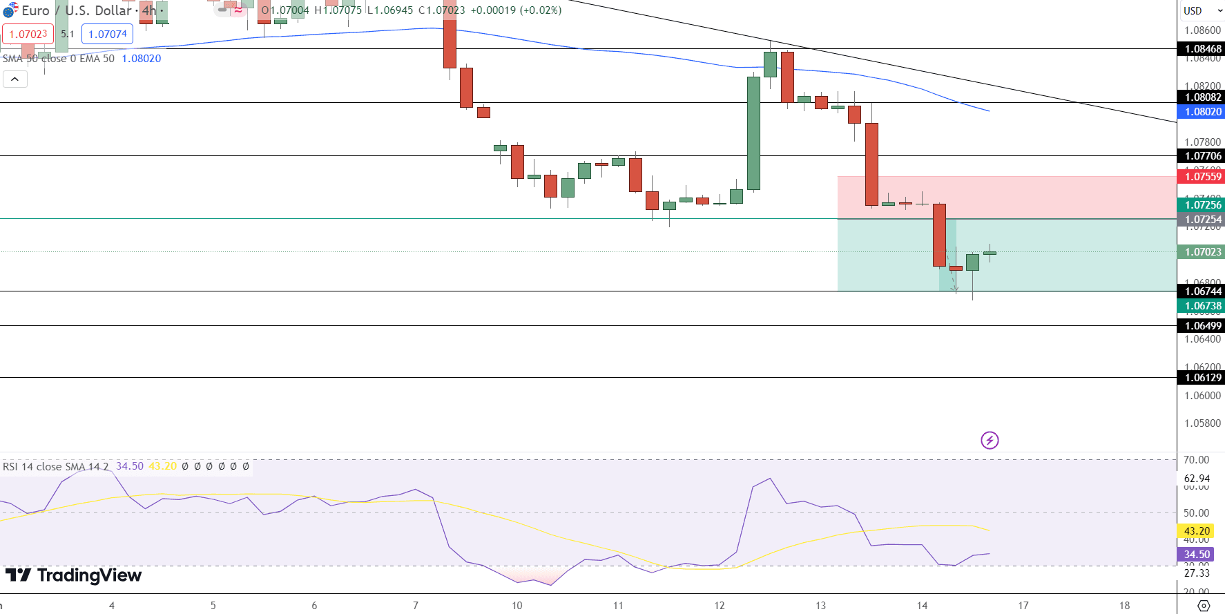 EUR/USD Price Chart - Source: Tradingview