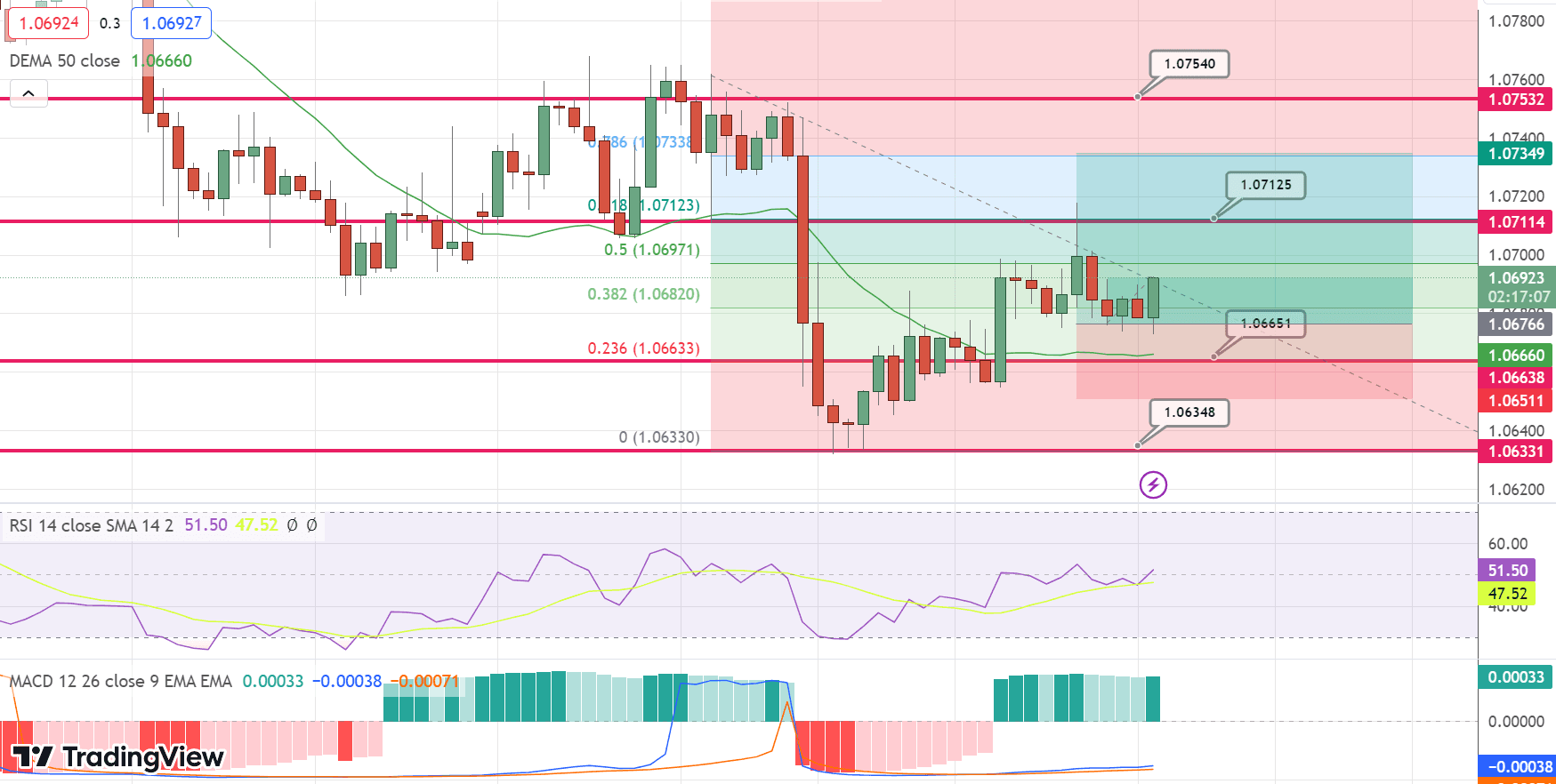 EUR/USD Price Chart – Source: Tradingview