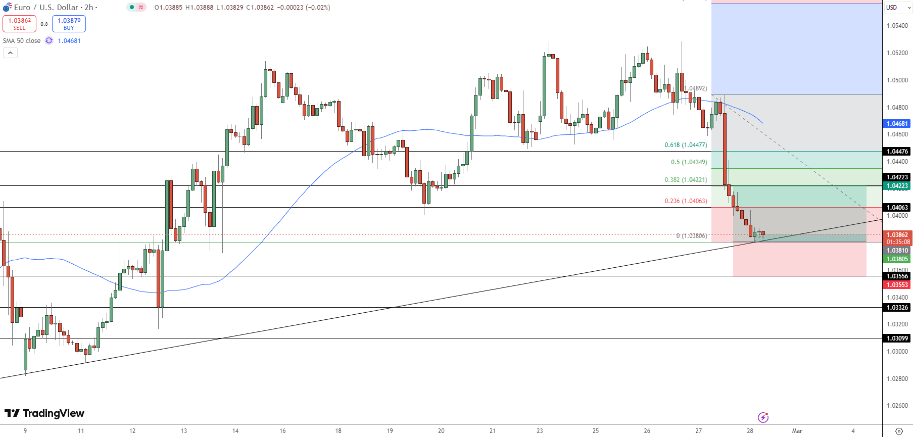 EUR/USD Price Chart - Source: Tradingview