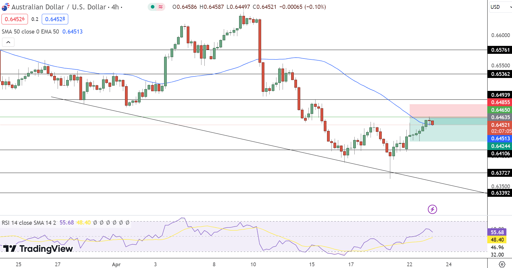 AUD/USD Price Chart - Source: Tradingview