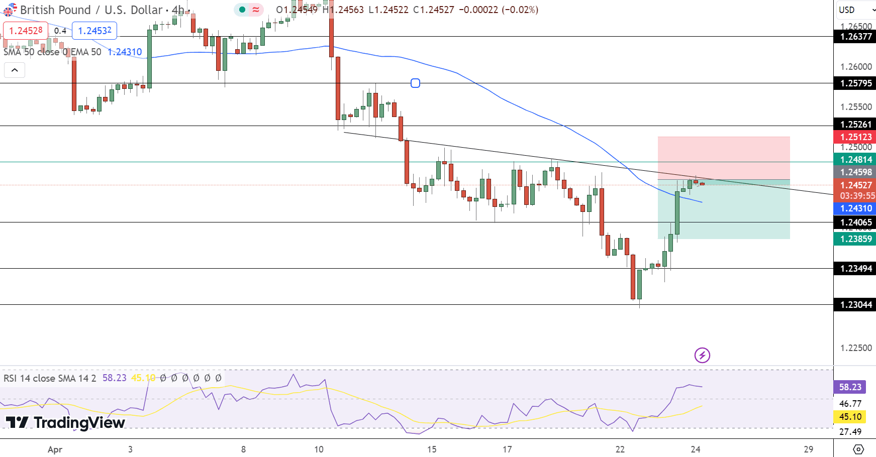 GBP/USD Price Chart - Source: Tradingview