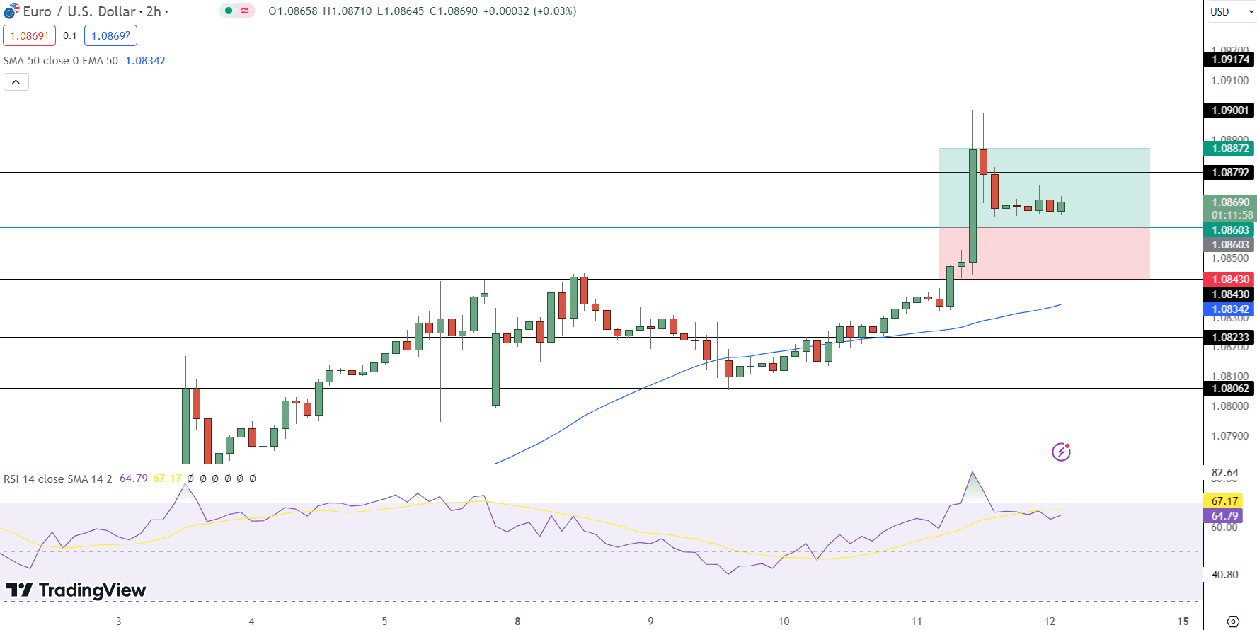 EUR/USD&nbsp; Price Chart - Source: Tradingview