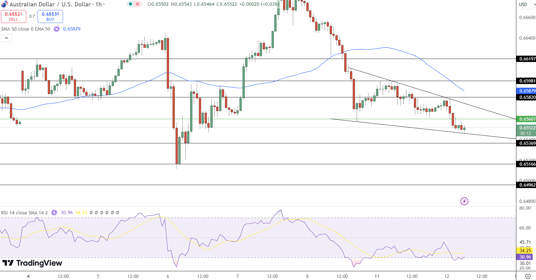 AUD/USD Price Chart - Source: Tradingview