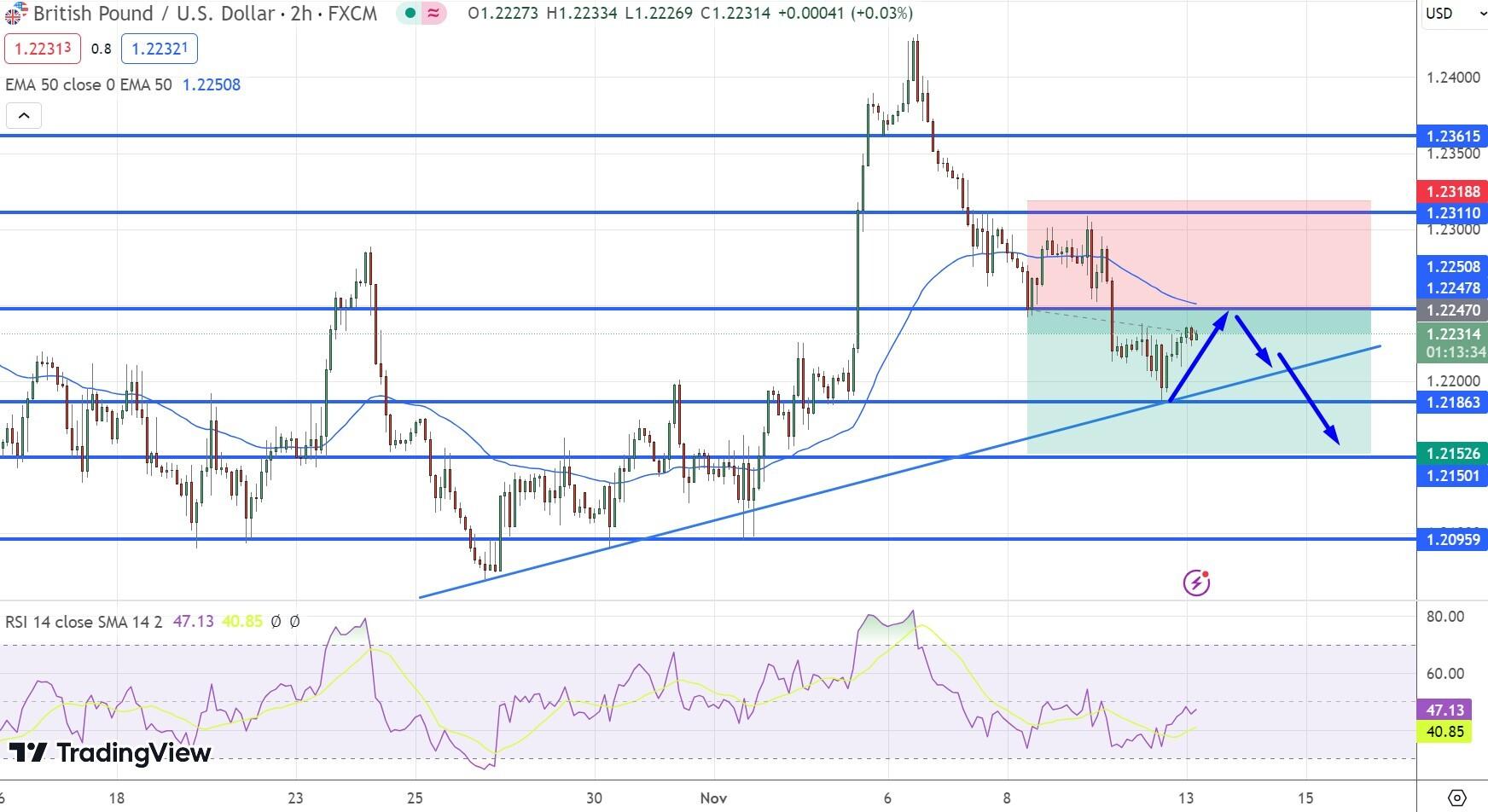 GBP/USD Price Chart – Source: Tradingview