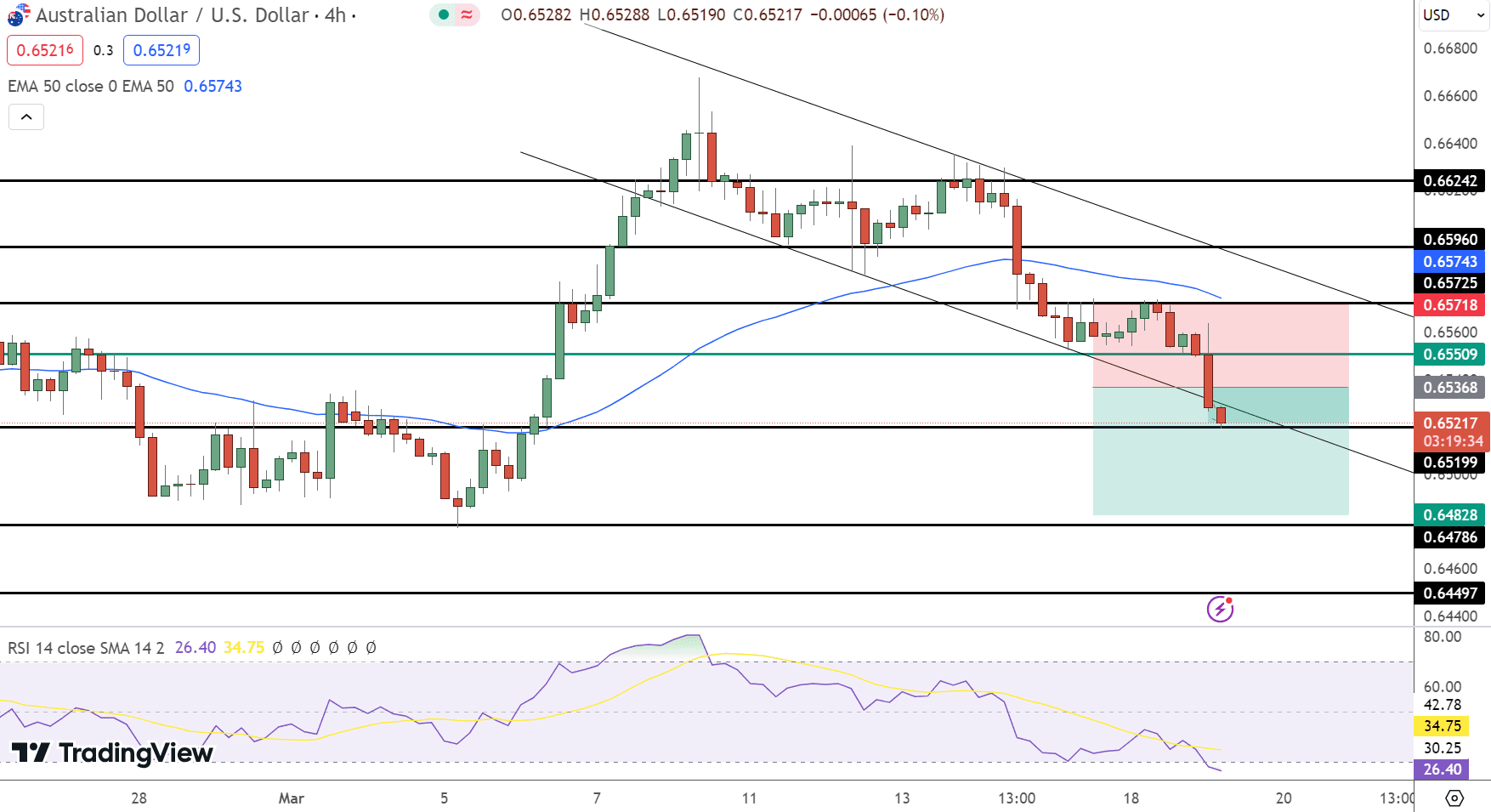 AUD/USD Price Chart - Source: Tradingview