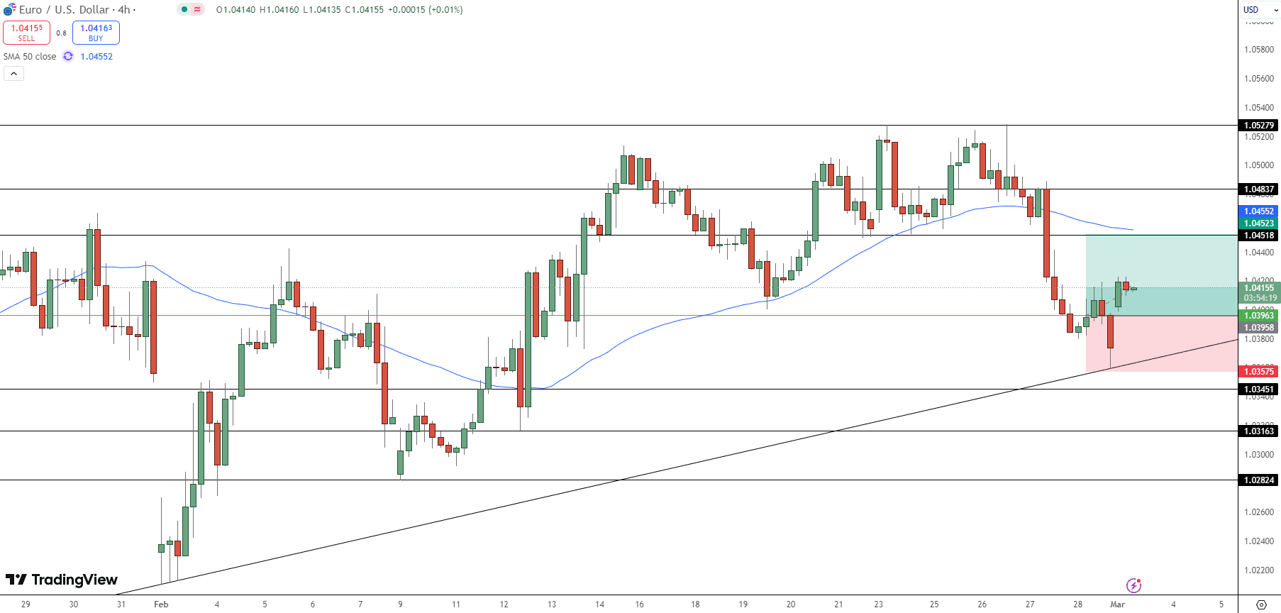 EUR/USD Price Chart - Source: Tradingview