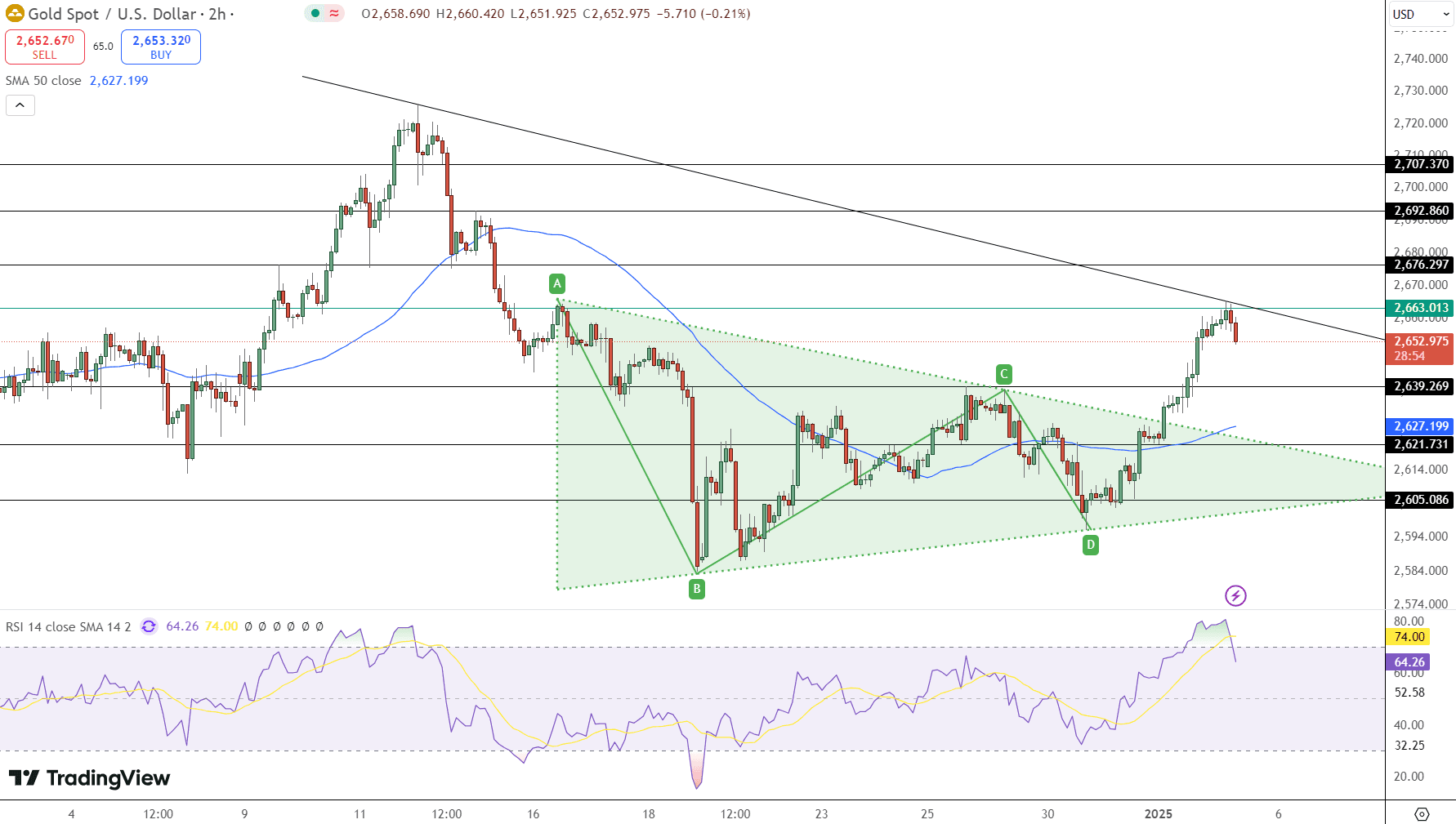 GOLD Price Chart - Source: Tradingview