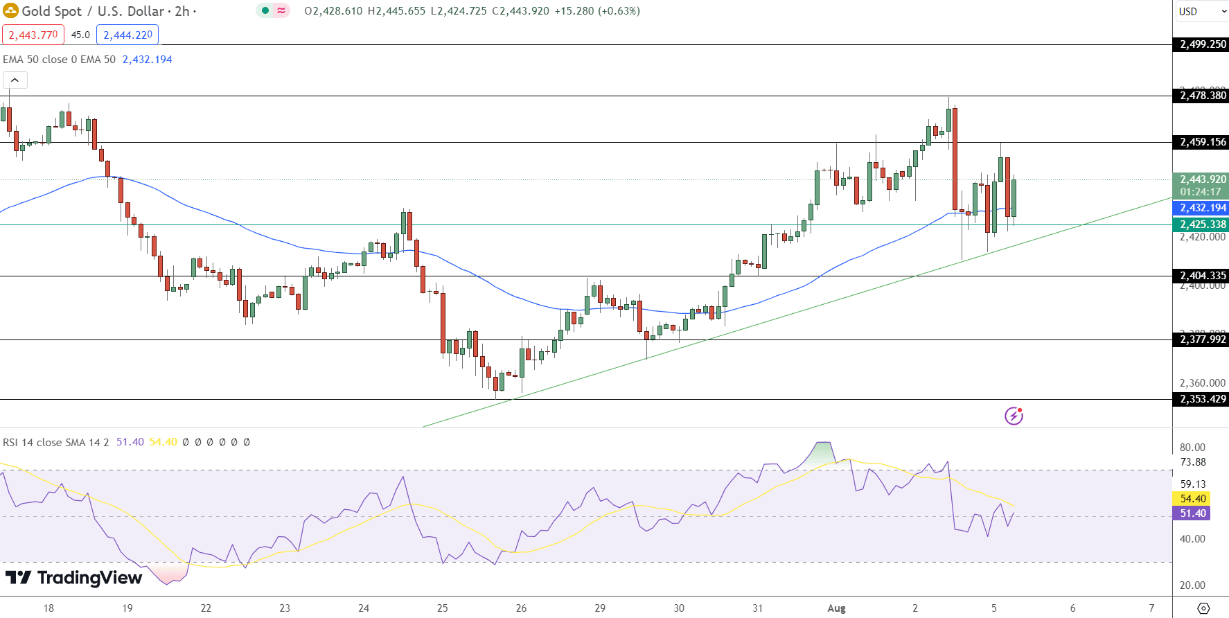 GOLD Price Chart - Source: Tradingview