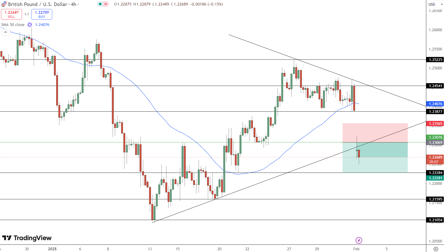 GBP/USD Price Chart - Source: Tradingview