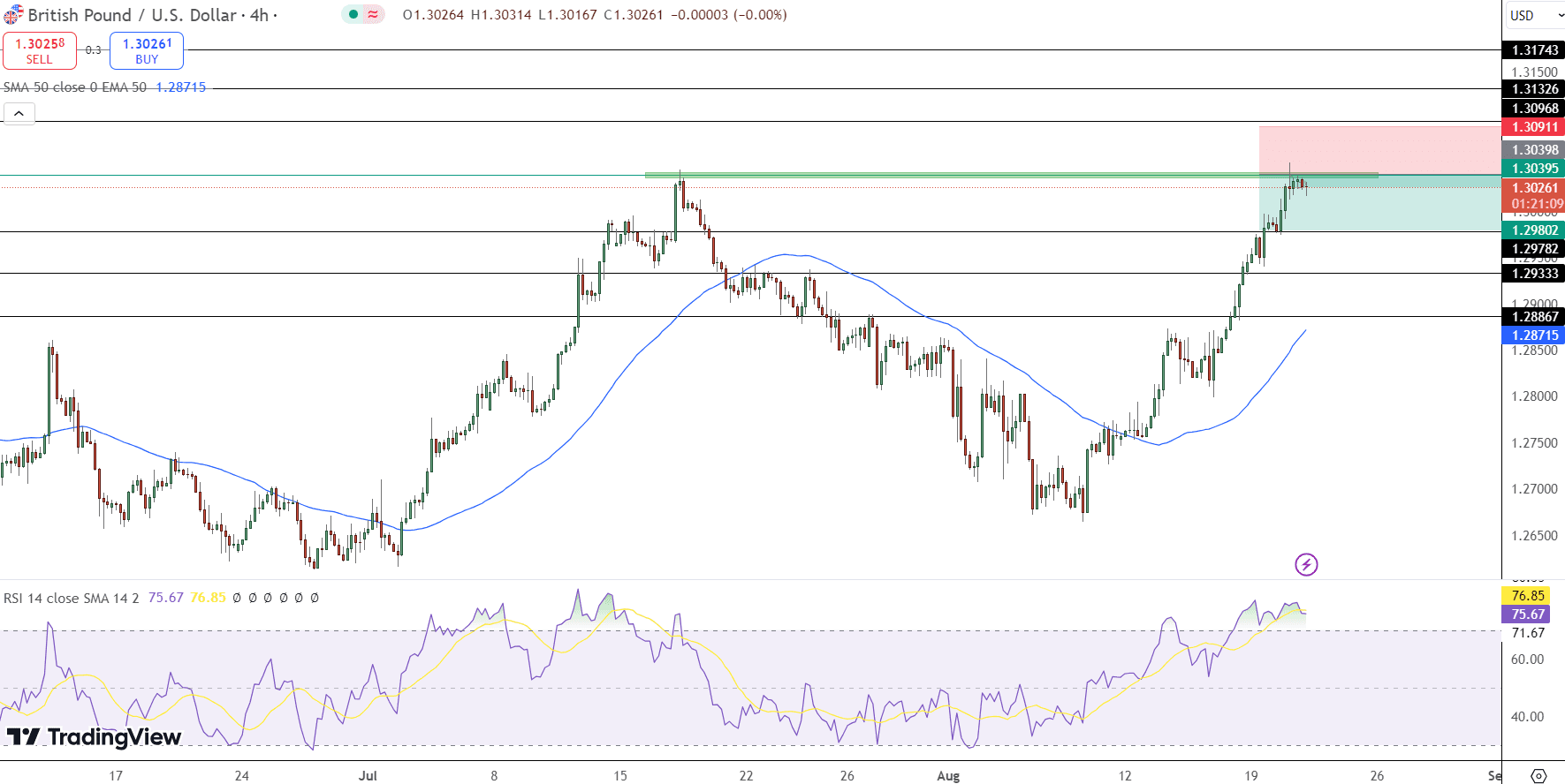 GBP/USD Price Chart - Source: Tradingview