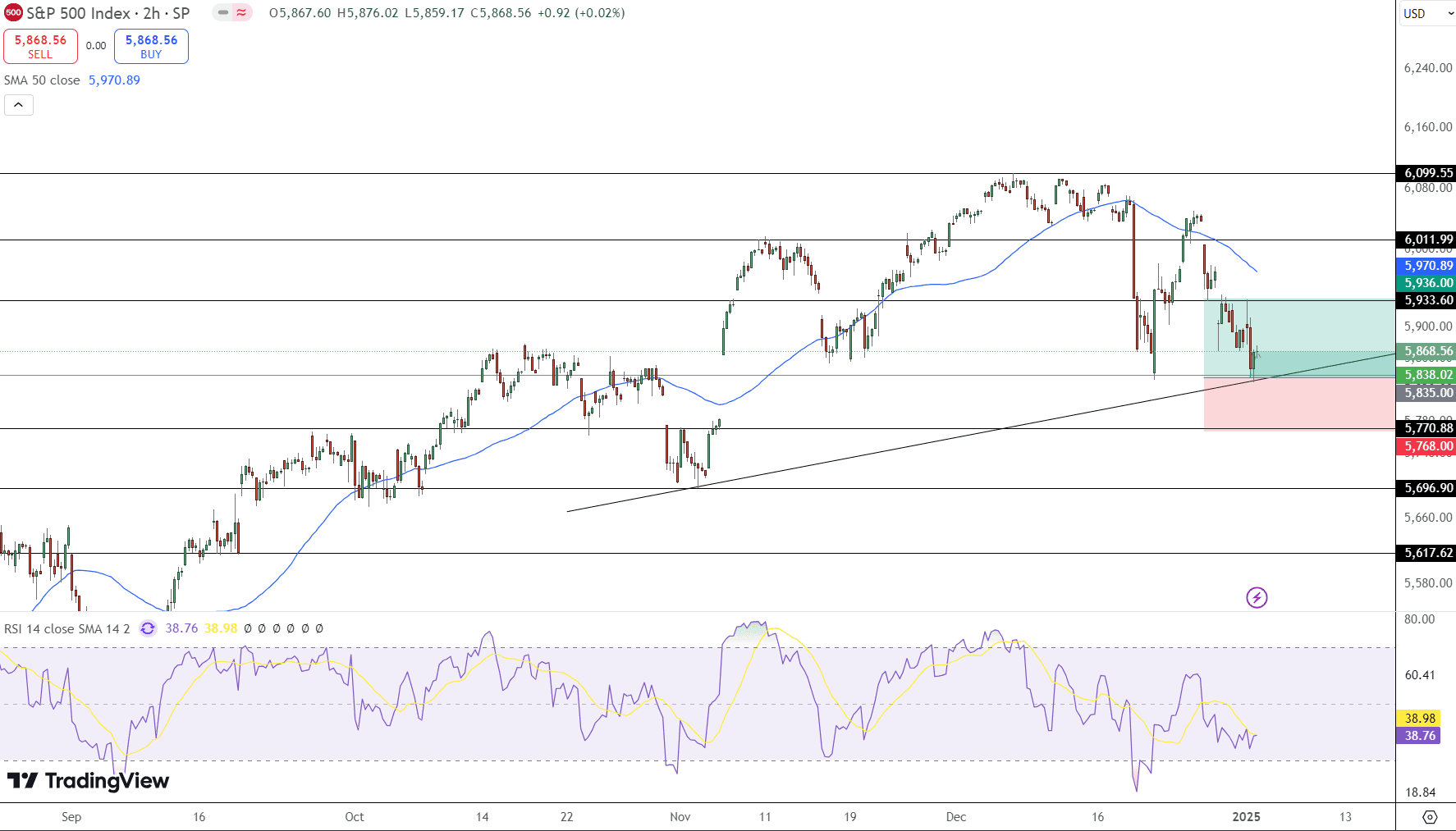 S&amp;P 500 Price Chart - Source: Tradingview