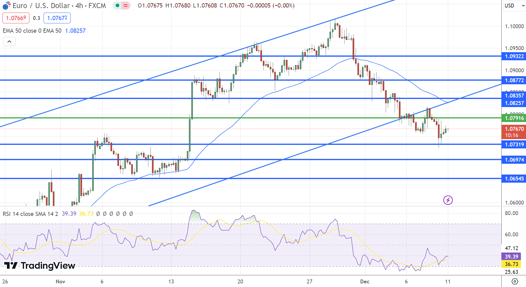 EUR/USD Price Chart – Source: Tradingview