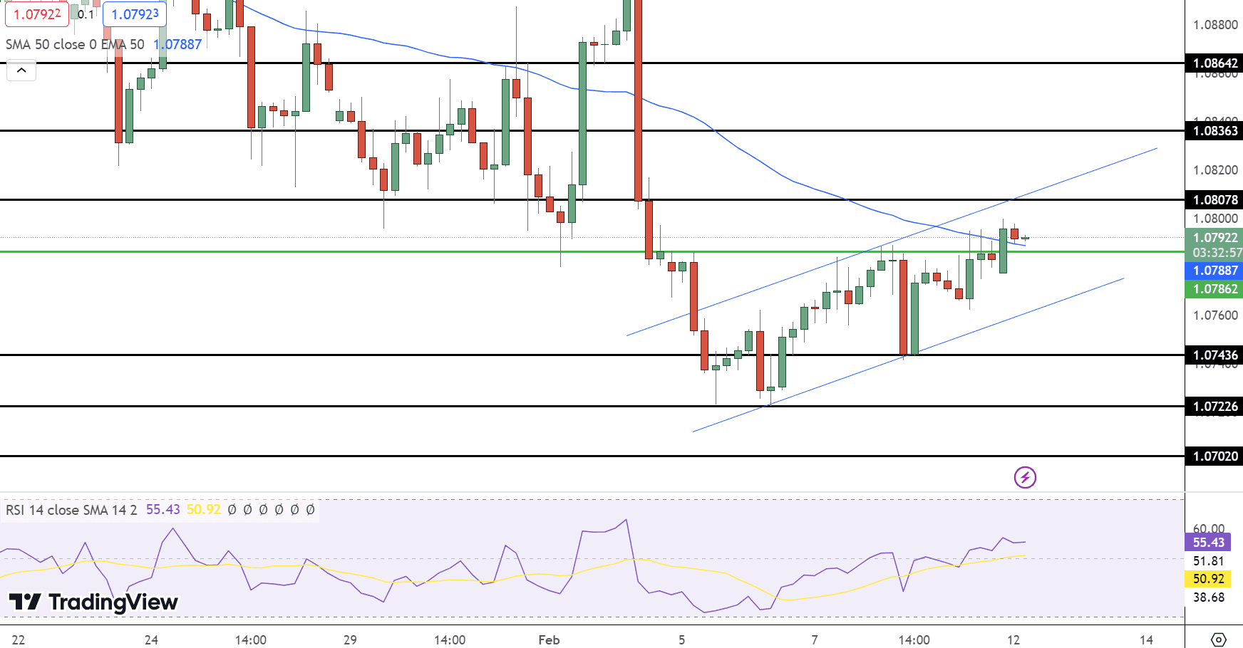 EUR/USD Price Chart - Source: Tradingview