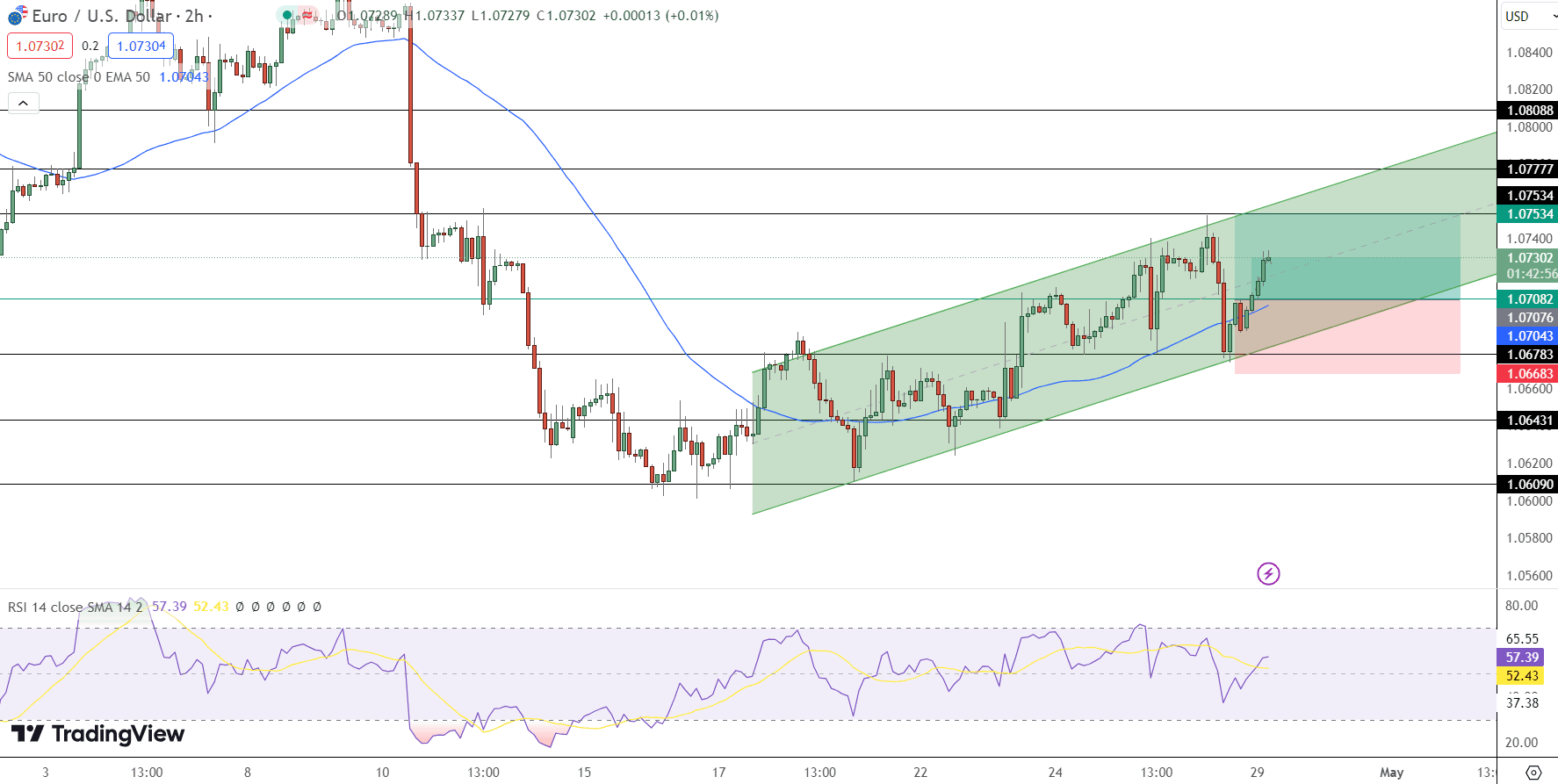 EUR/USD Price Chart - Source: Tradingview