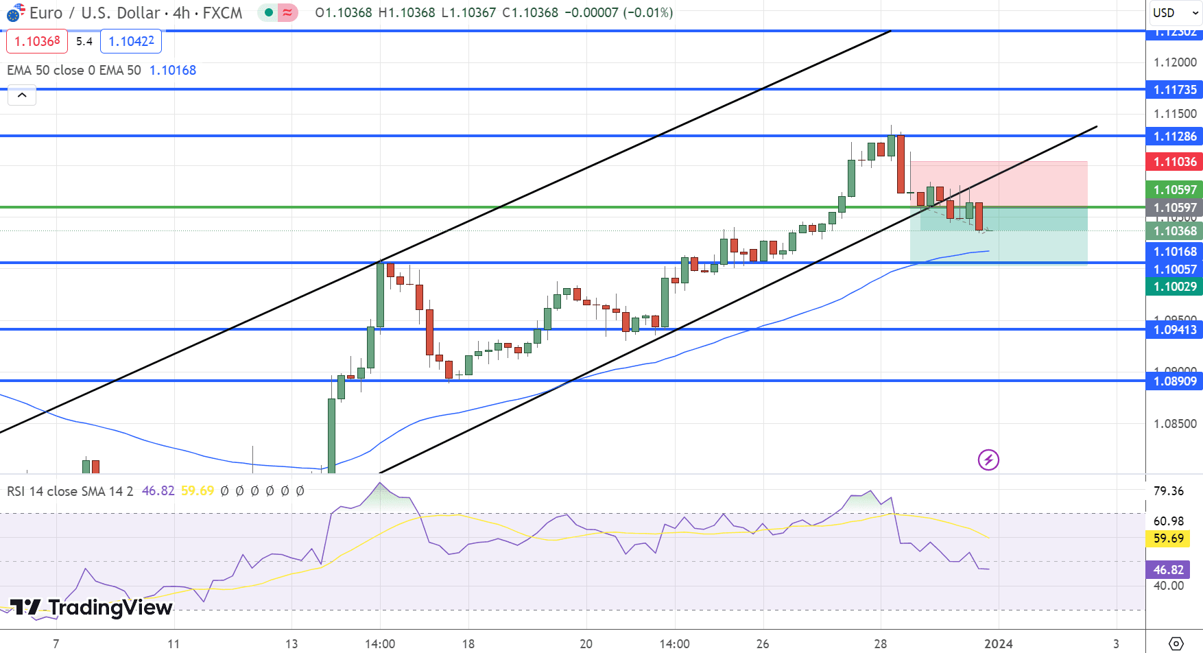 &nbsp; EUR/USD Price Chart – Source: Tradingview