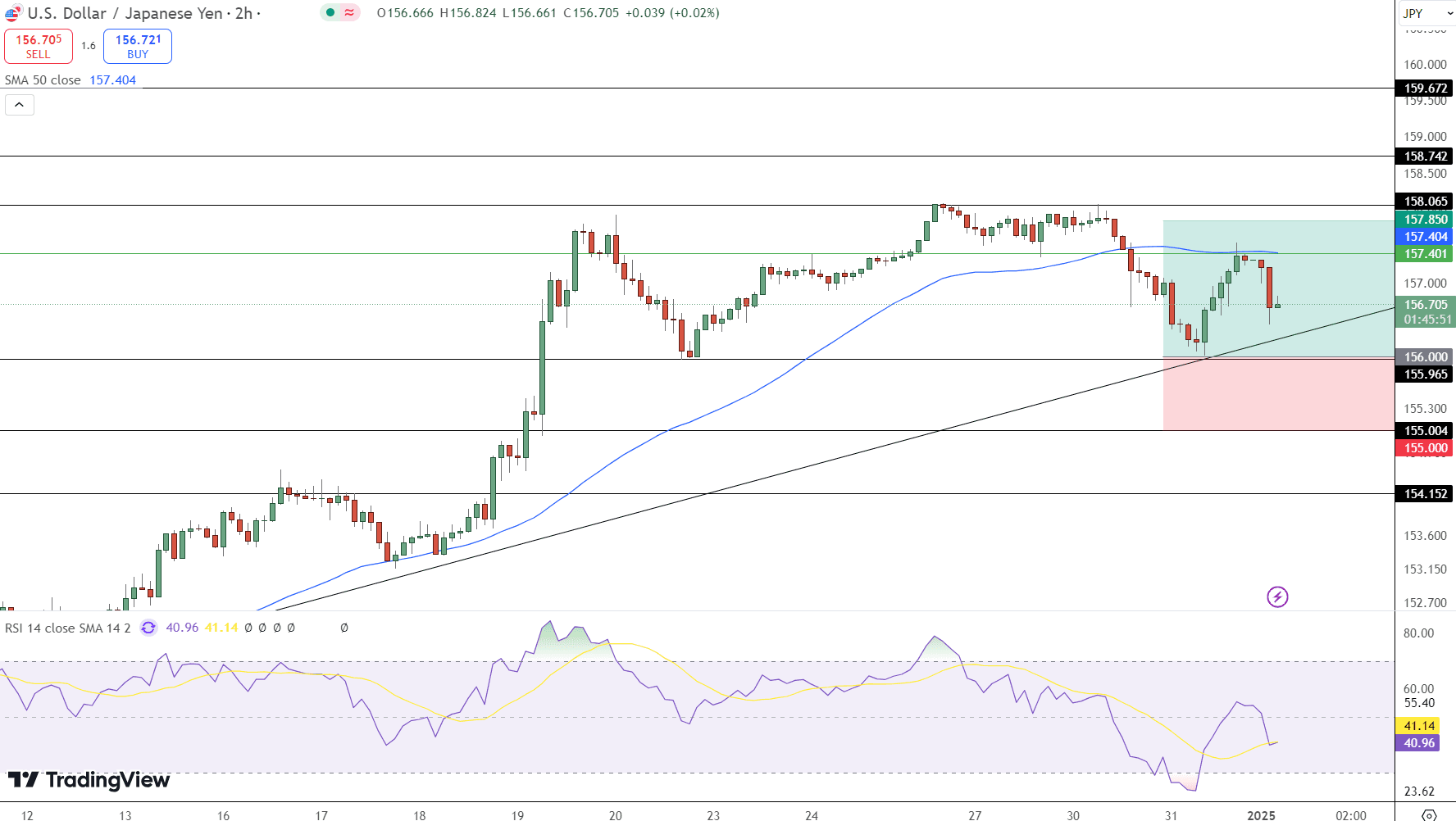 GOLD Price Chart - Source: Tradingview