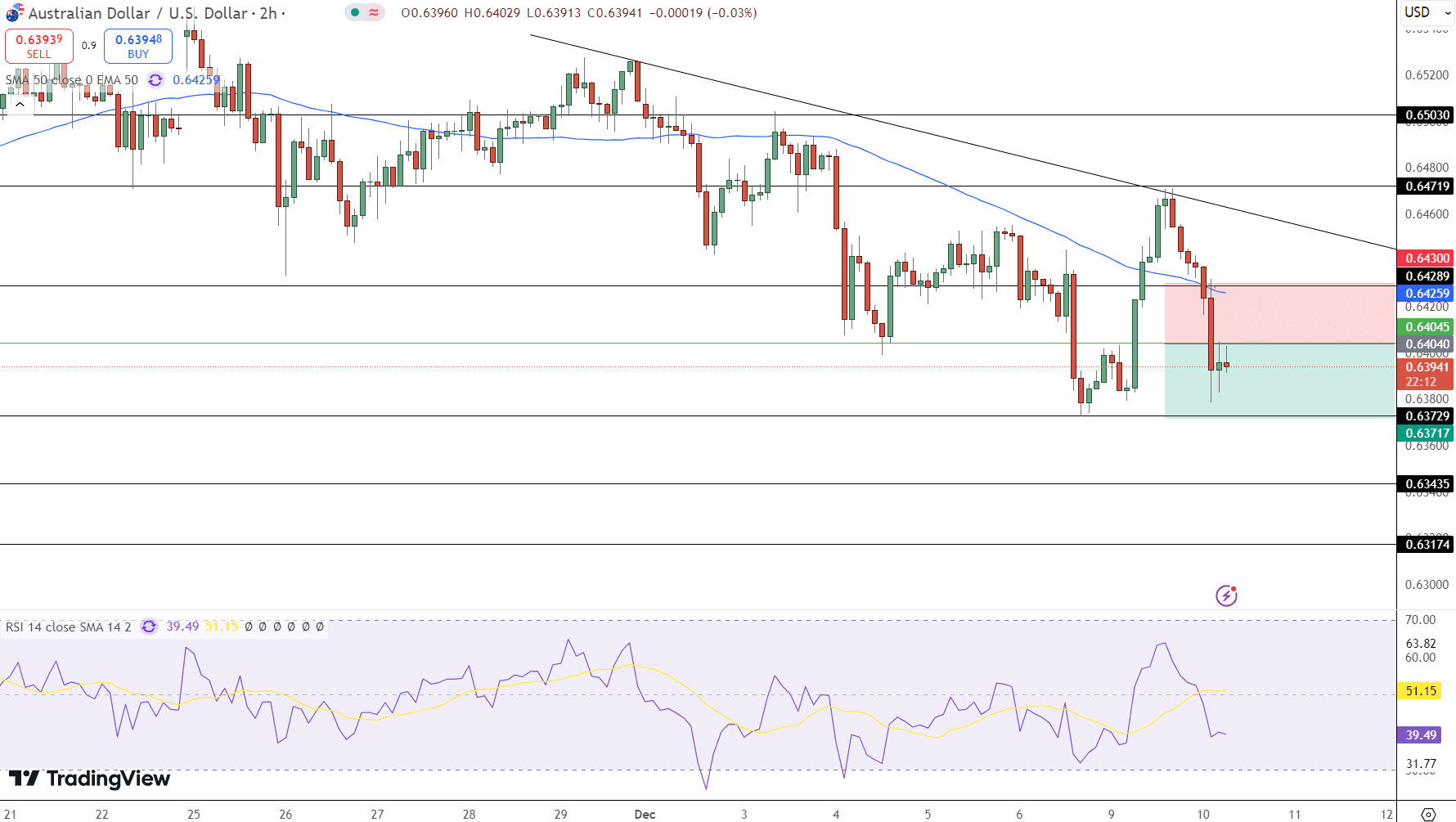 AUD/USD Price Chart - Source: Tradingview