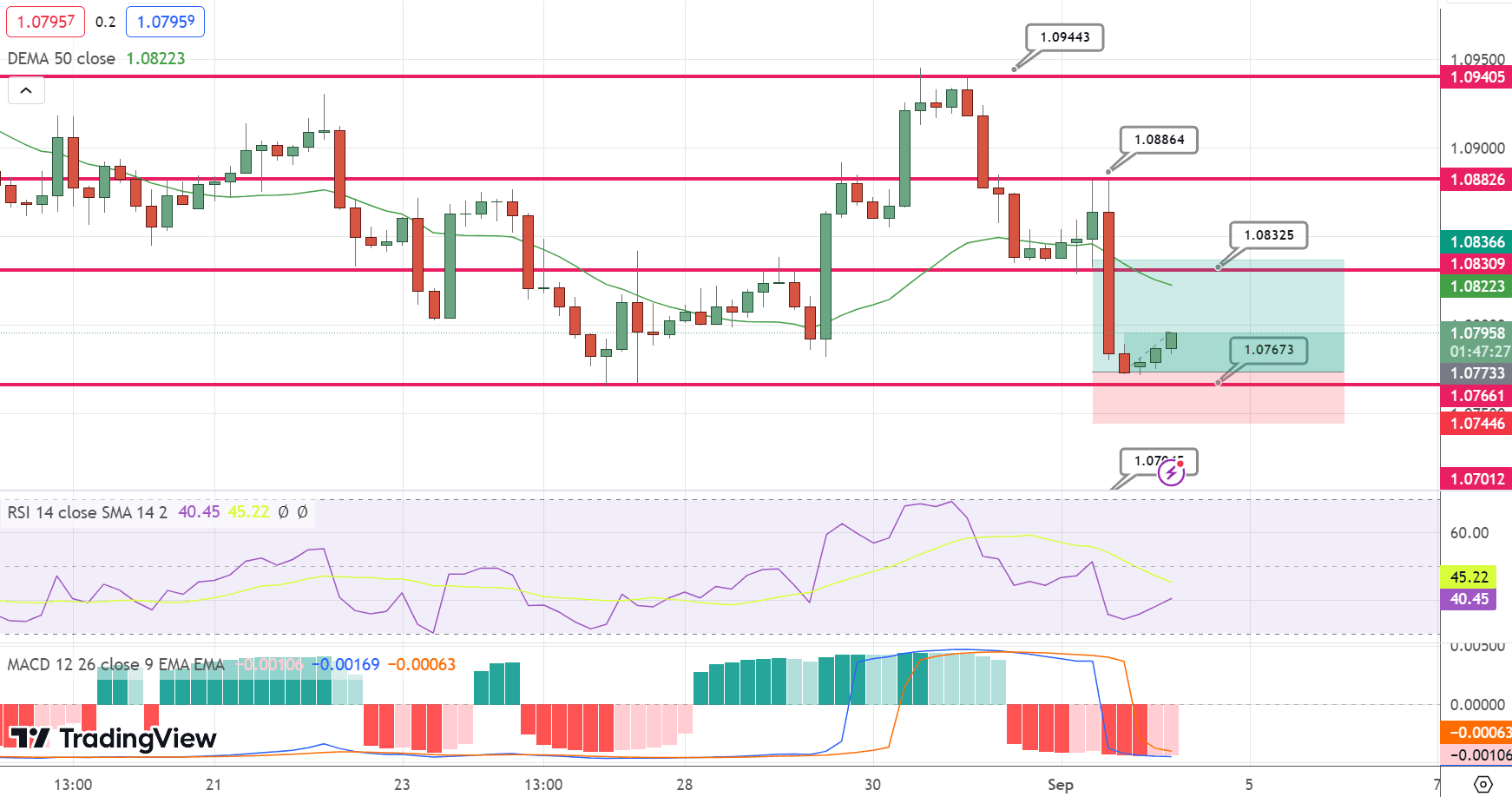 EUR/USD Price Chart – Source: Tradingview