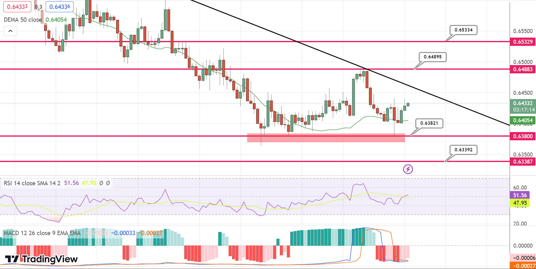 AUD/USD Price Chart – Source: Tradingview